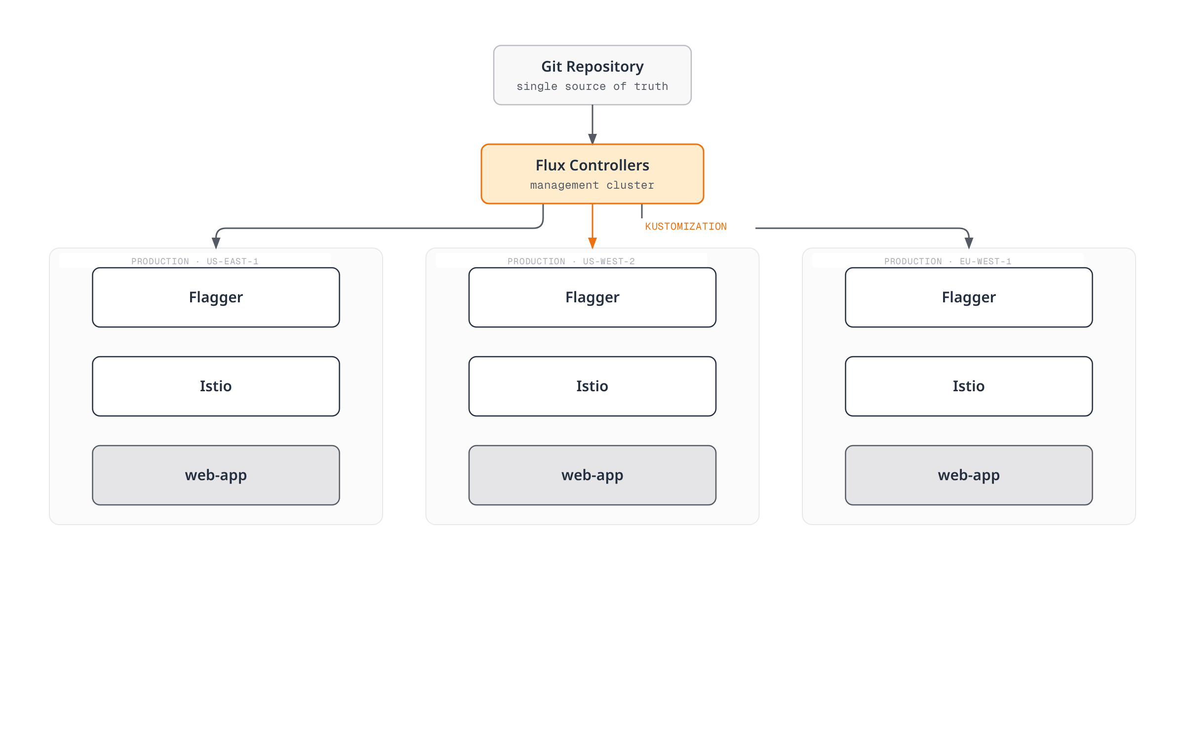 A single management cluster's Flux controllers read one Git repository and apply the same Kustomization to three production clusters in different regions, each running its own Flagger, Istio, and web-app canary.