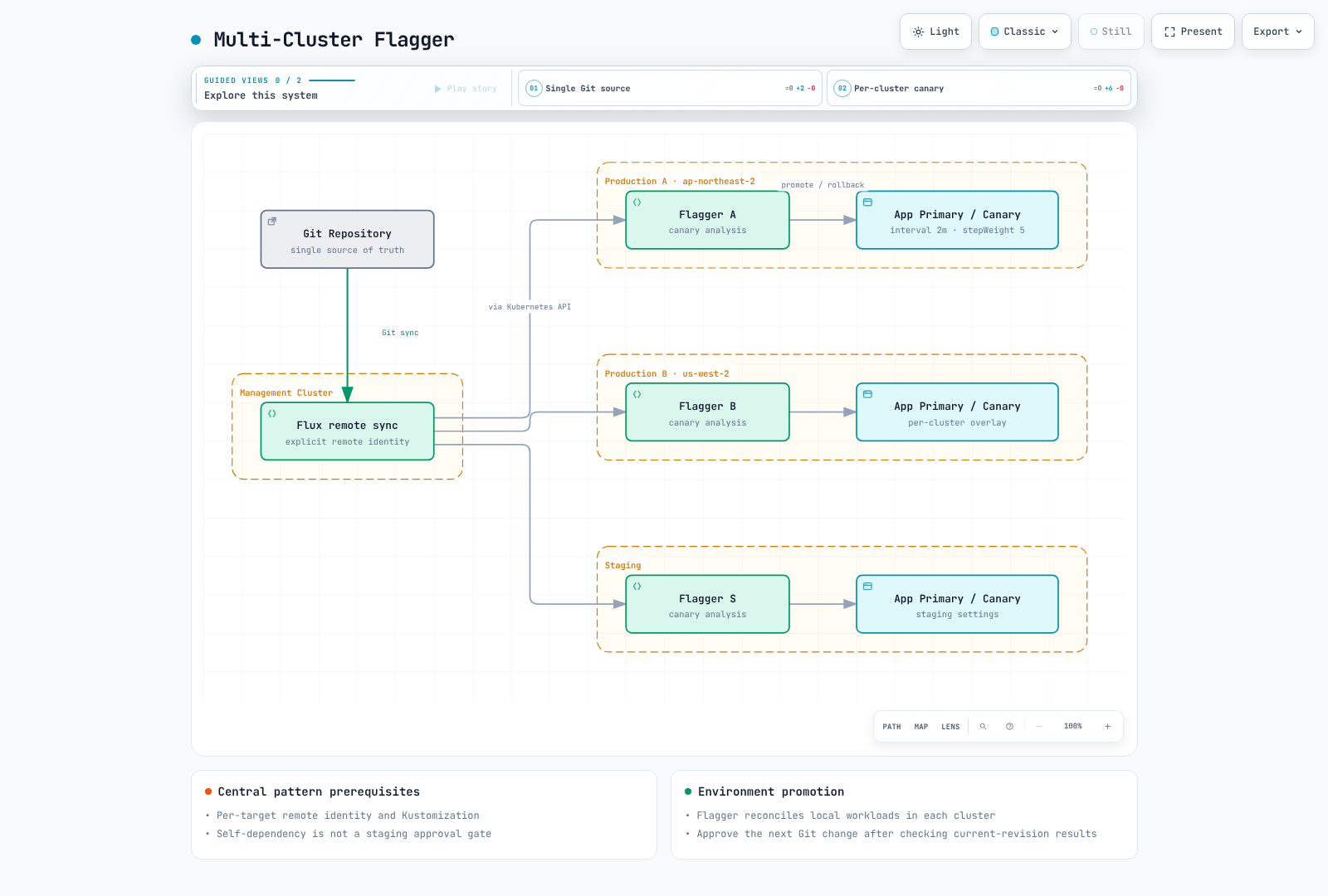 A central Flux pattern requires explicit remote-Kustomization authorization; Flagger runs in each cluster.