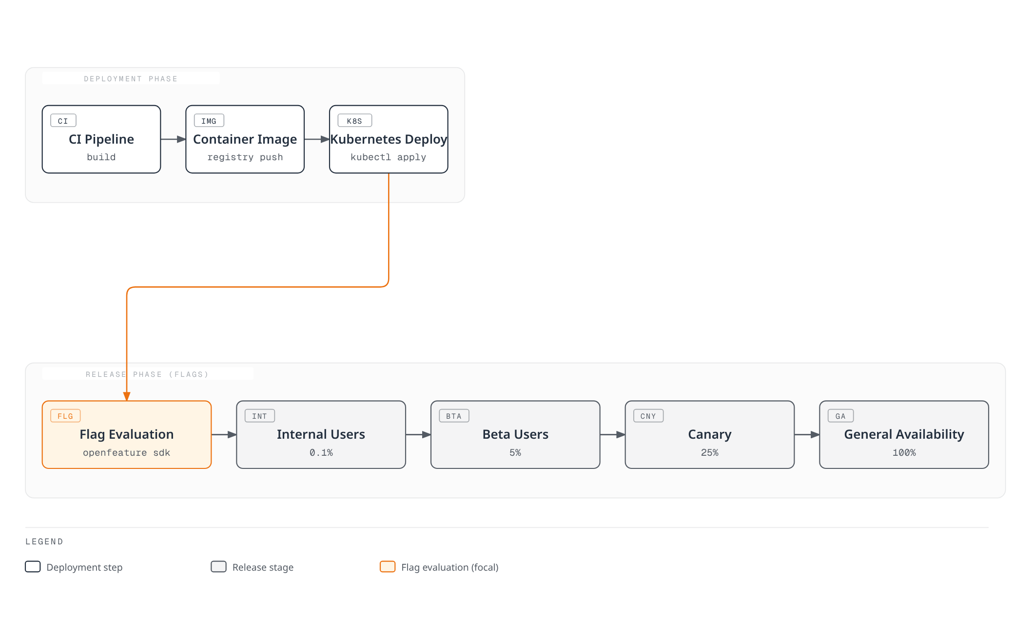 Flowchart showing a container image deployed once through Kubernetes, then a feature flag evaluation gradually widening its release from internal users to beta, canary, and full general availability.