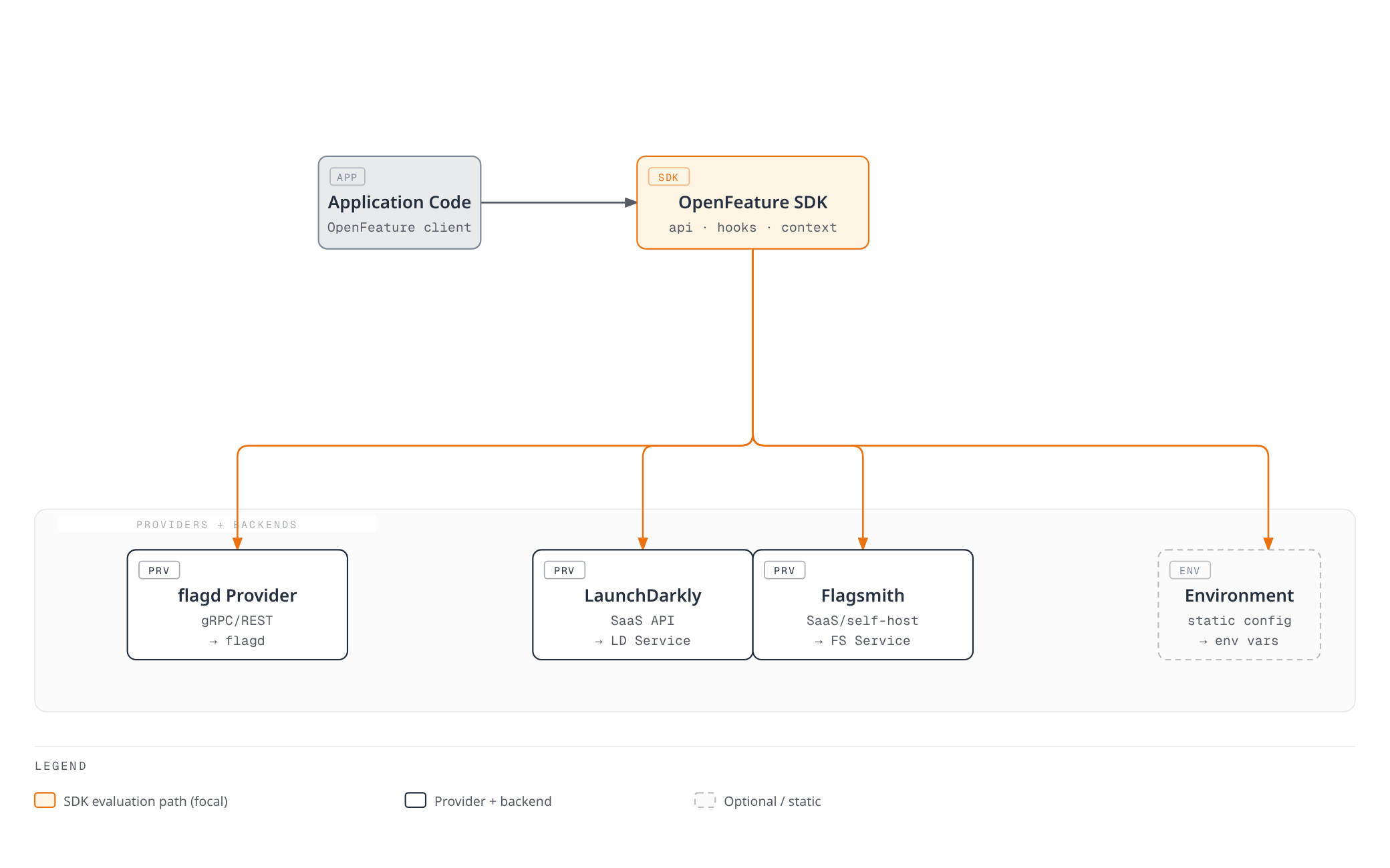 Architecture diagram showing application code calling the OpenFeature SDK, which routes flag evaluation through a swappable provider to one of four flag backends: flagd, LaunchDarkly, Flagsmith, or environment variables.