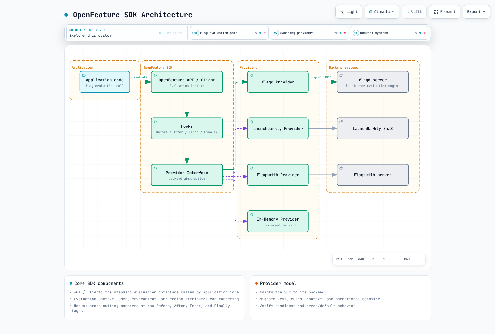 RPC evaluation connects the application, SDK, provider, and backend; keys and rules require separate migration.