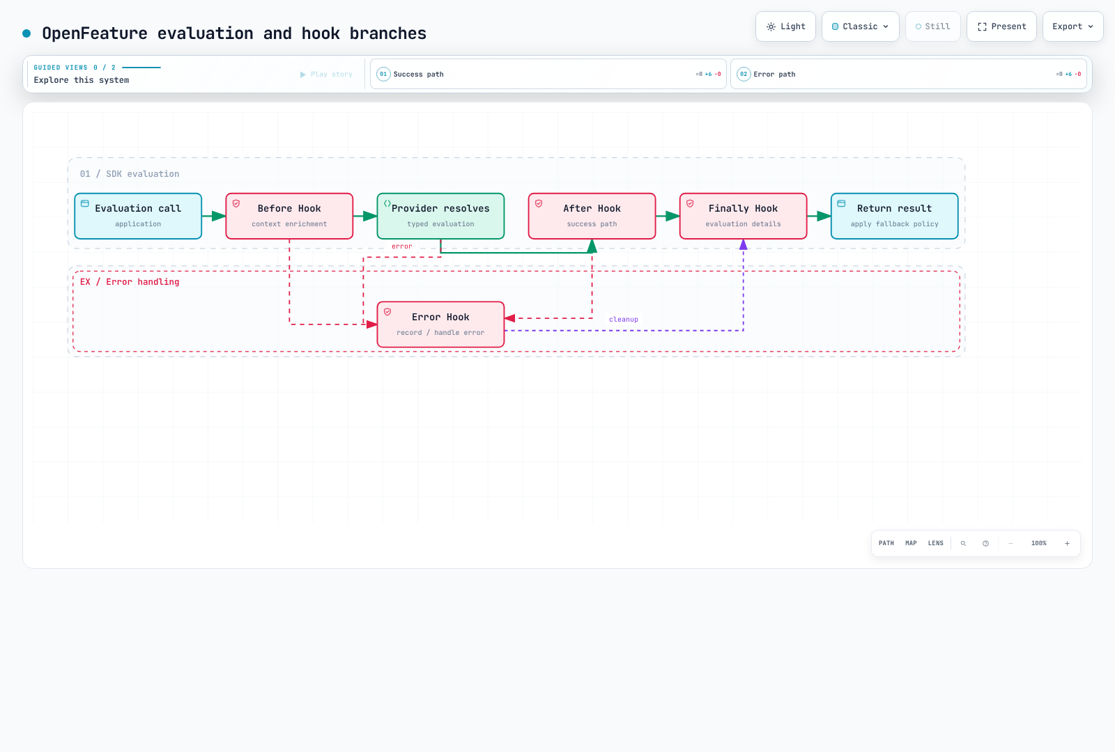 Success and error paths through Before, provider, After, Error, and Finally hooks.