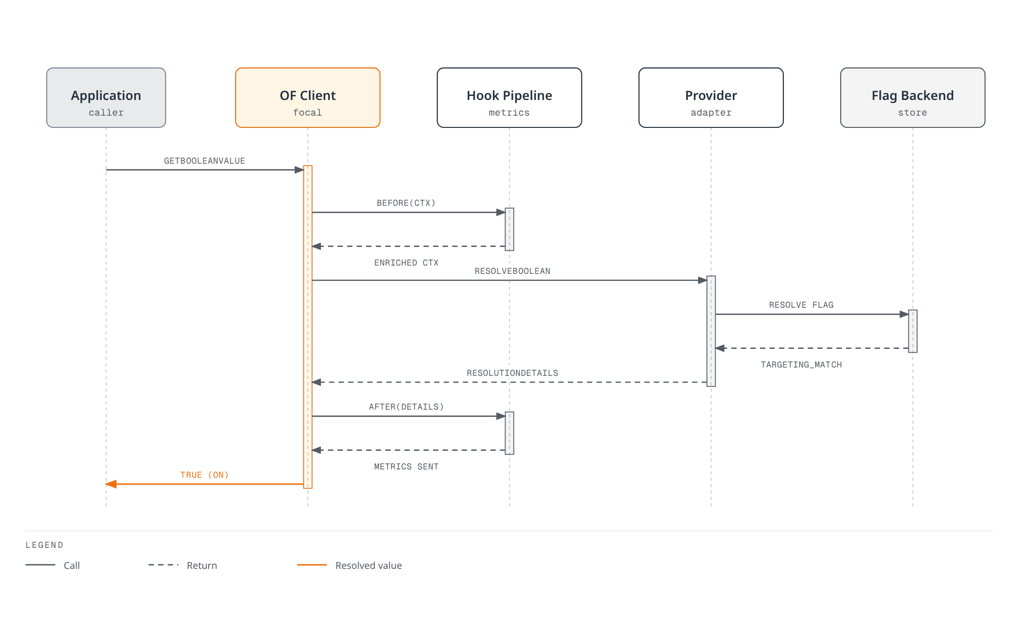 Sequence diagram showing an application's boolean flag check flowing through the OpenFeature client and hook pipeline to a provider and flag backend, which returns a targeting match that becomes the resolved boolean.