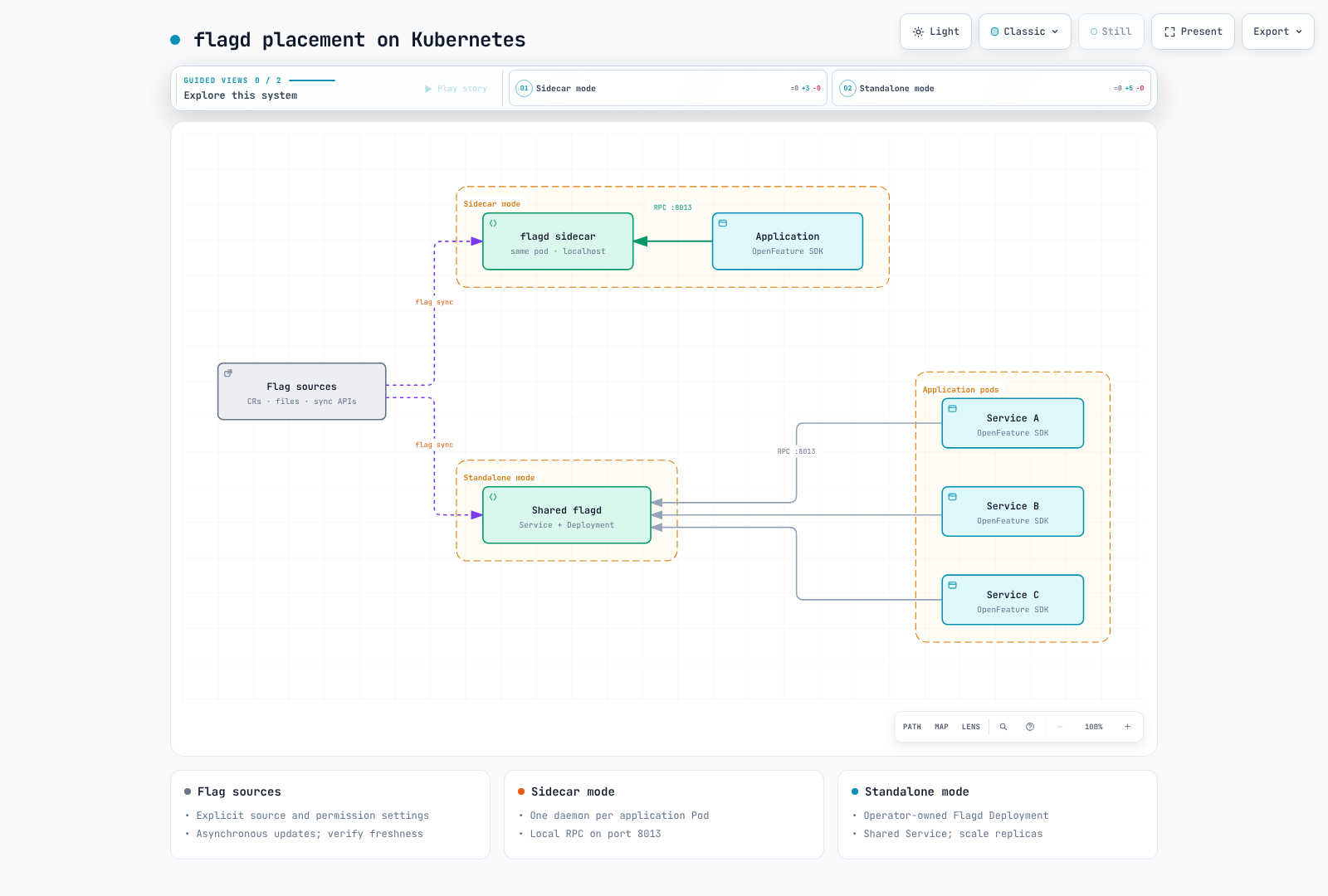Source synchronization is distinct from application RPC calls in sidecar and shared flagd placements.