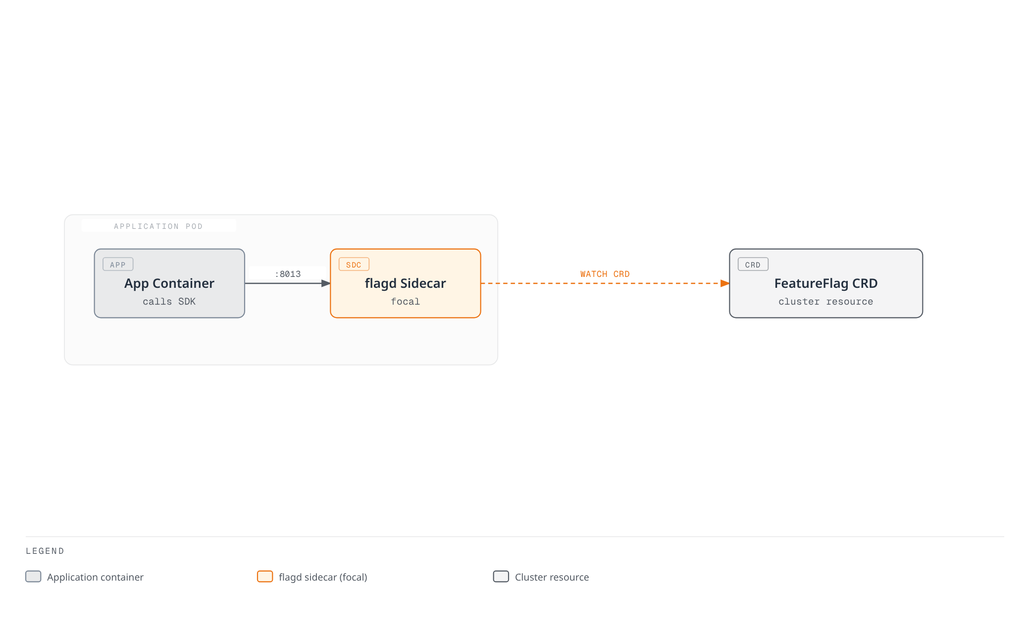 Architecture diagram showing an application container calling a flagd sidecar over localhost inside the same pod, while the sidecar watches a FeatureFlag custom resource for updates.