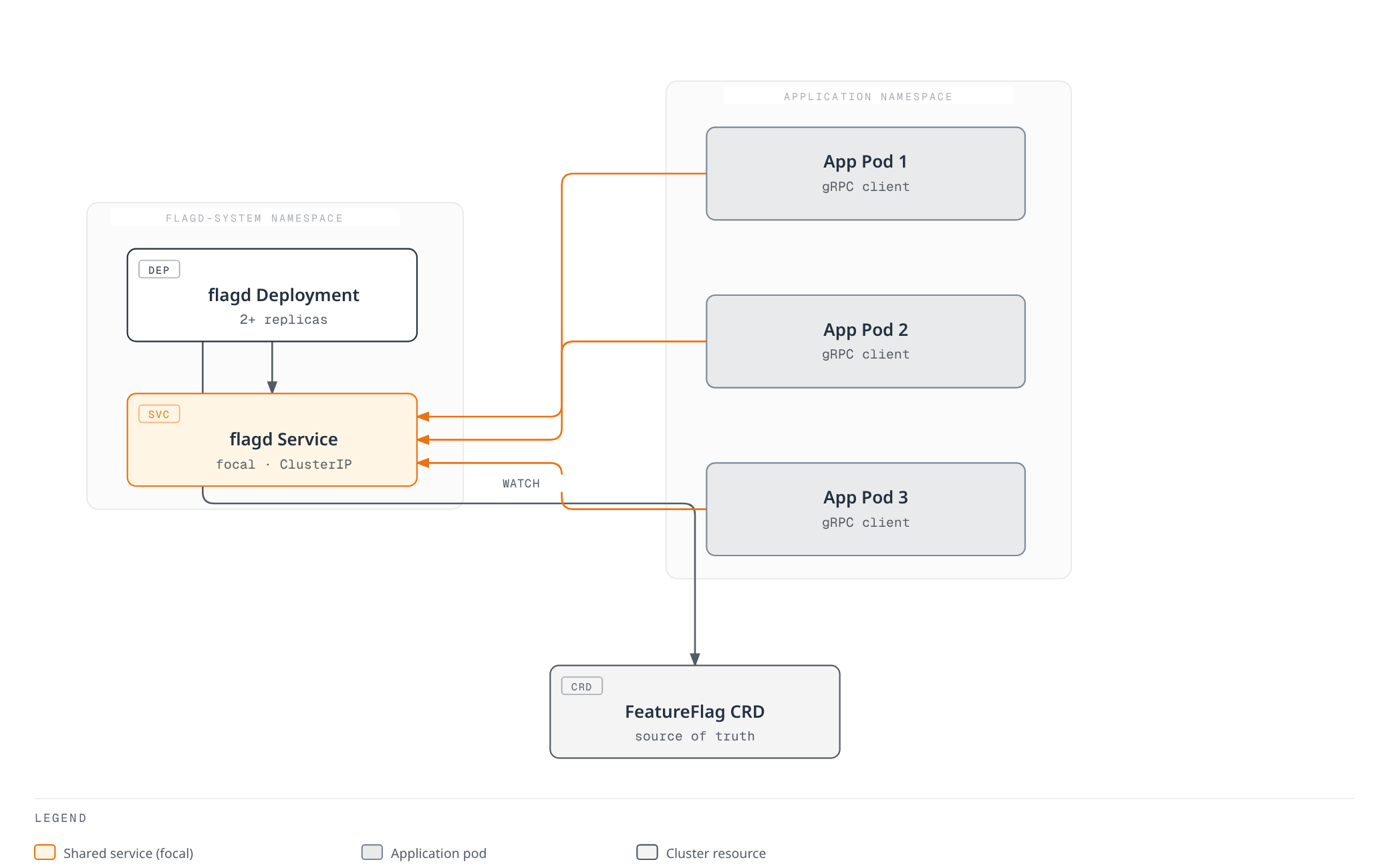 Architecture diagram showing three application pods calling a shared flagd Service over gRPC, backed by a multi-replica flagd Deployment in its own namespace that watches a FeatureFlag custom resource.