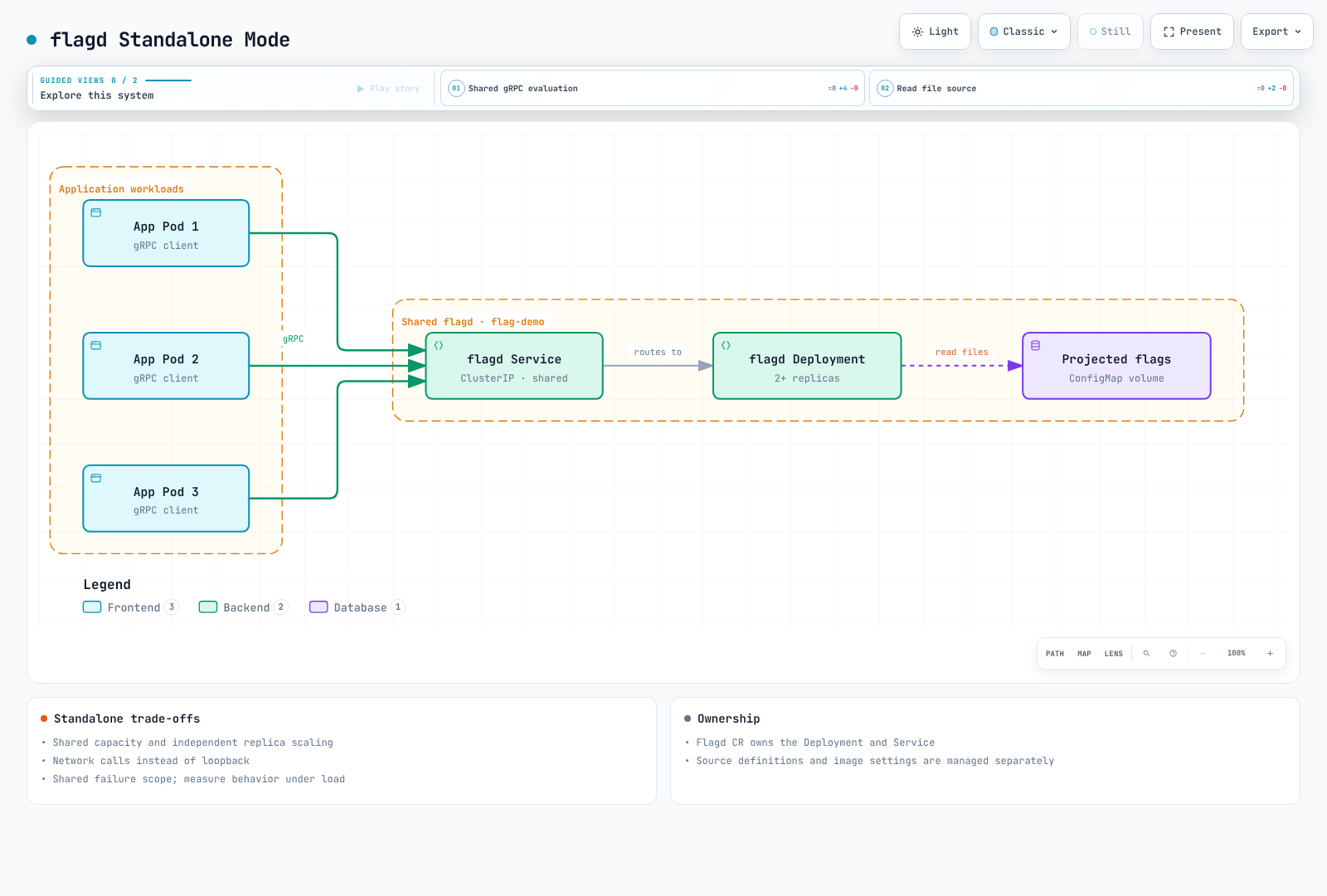 Applications use a shared Service and an Operator-owned Flagd deployment reading projected files.