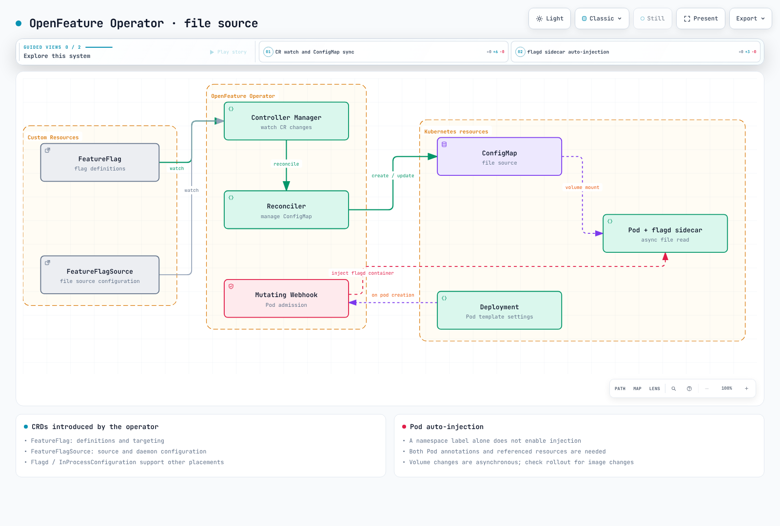 File-source ConfigMap management and Pod admission paths; namespace labels alone do not enable injection.