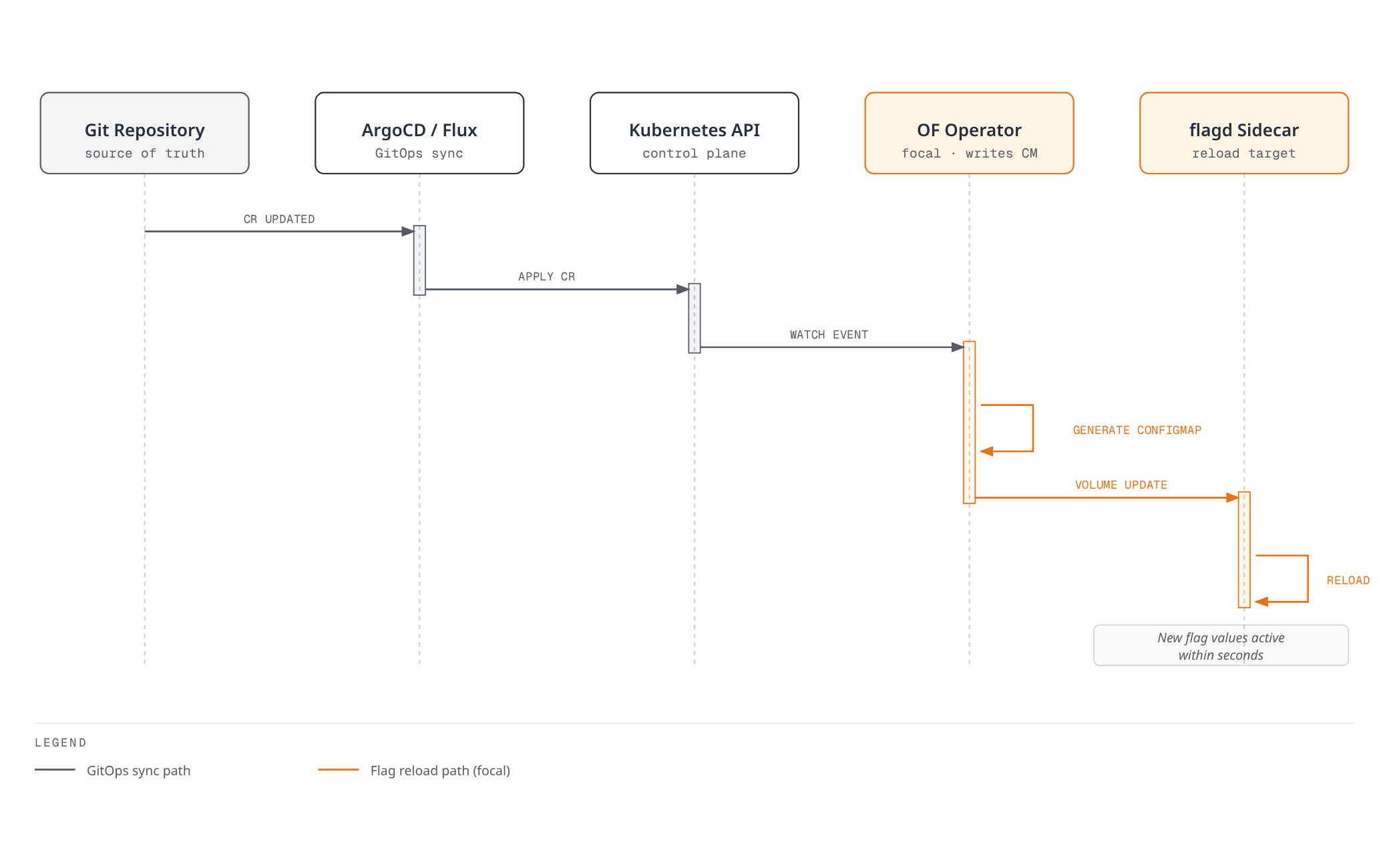 Sequence diagram showing a FeatureFlag change committed to Git flow through ArgoCD or Flux into the Kubernetes API, where the OpenFeature Operator regenerates a ConfigMap that flagd detects and reloads within seconds.