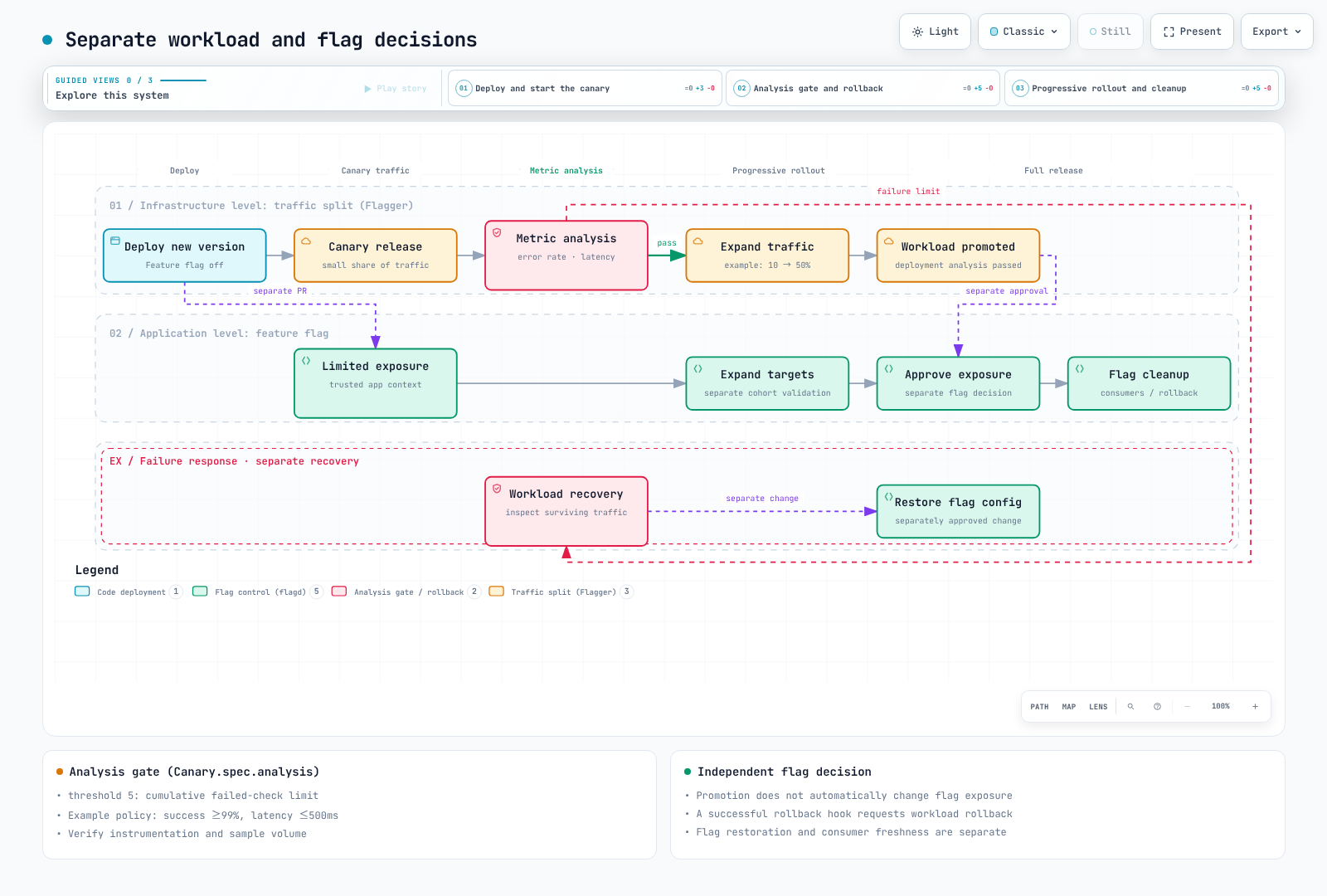Workload promotion and recovery are separate from feature-flag exposure and restoration decisions.