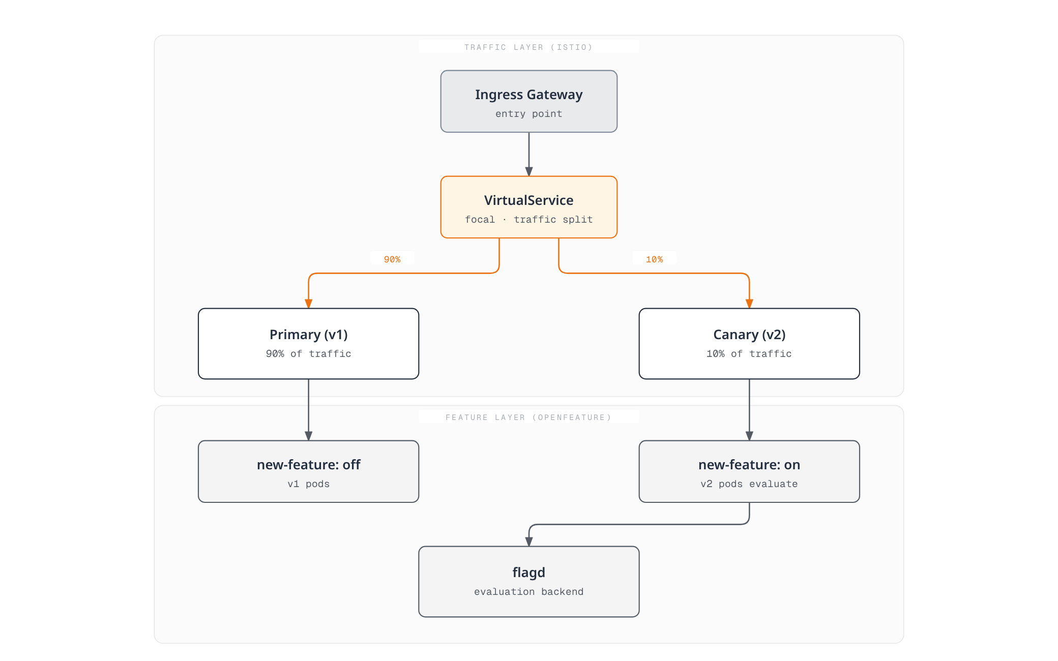 Architecture diagram showing an Istio VirtualService splitting 90% of traffic to a primary v1 deployment where a flag stays off, and 10% to a canary v2 deployment where pods evaluate the same flag against flagd.