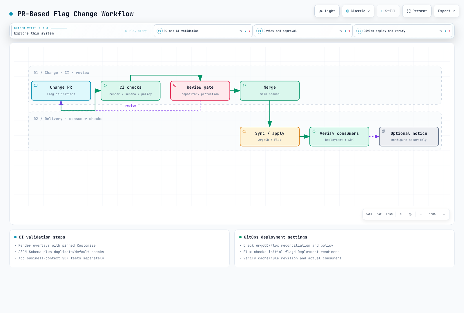 PR, render/schema/policy checks, review, reconciliation, and consumer verification; notifications are configured separately.
