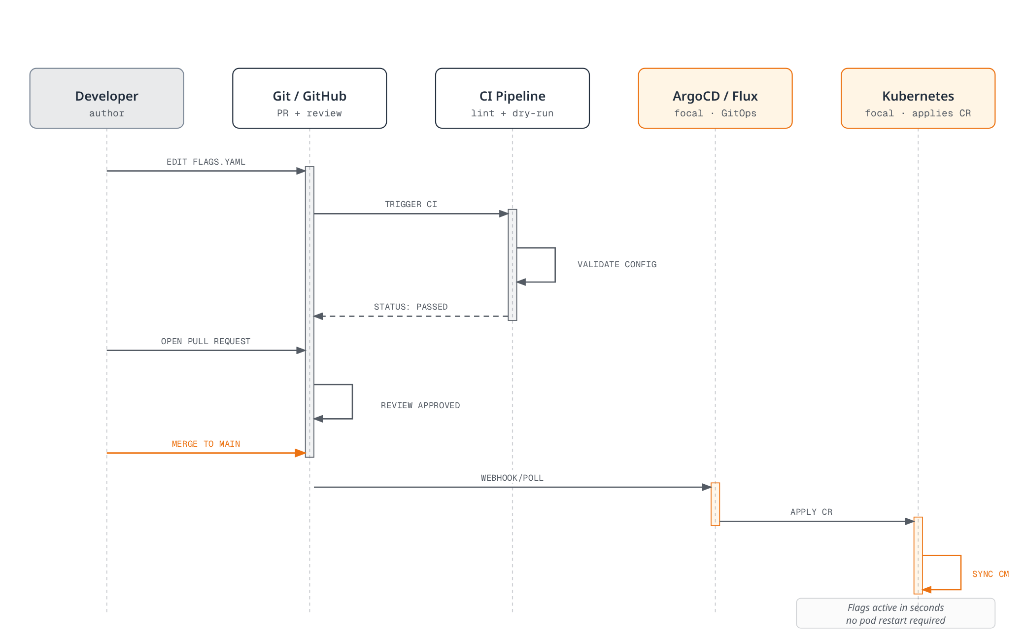 Sequence diagram showing a developer editing a flag file on a branch, CI validating and a peer approving the pull request, then GitOps applying the merged FeatureFlag resource so Kubernetes syncs it without a pod restart.