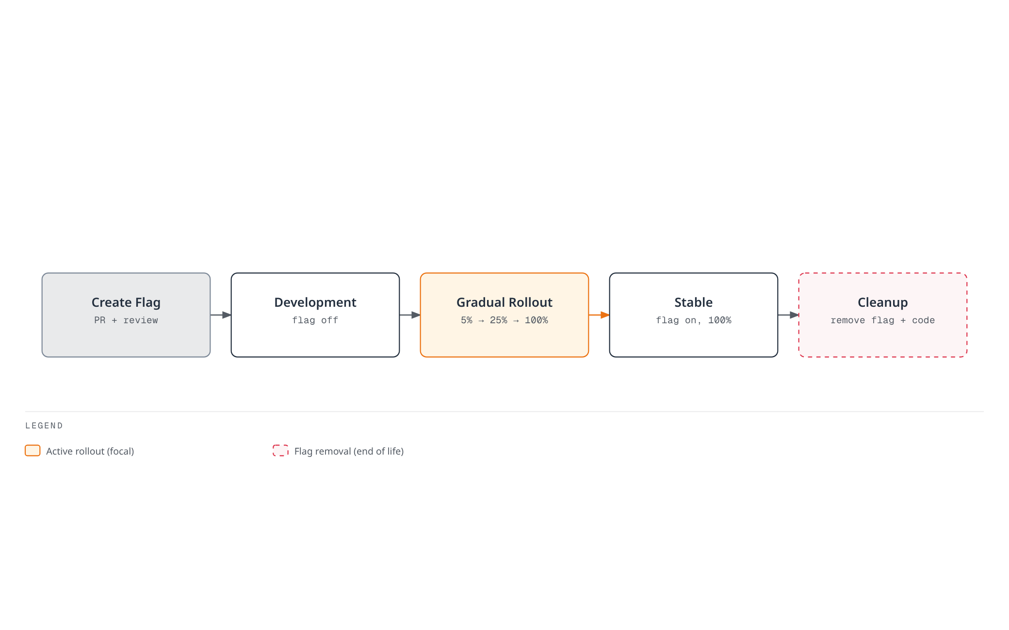 Flowchart showing a feature flag's life from creation through a flag-off development period, a gradual percentage rollout, a stable fully-on state, to eventual cleanup that removes the flag and its dead code paths.
