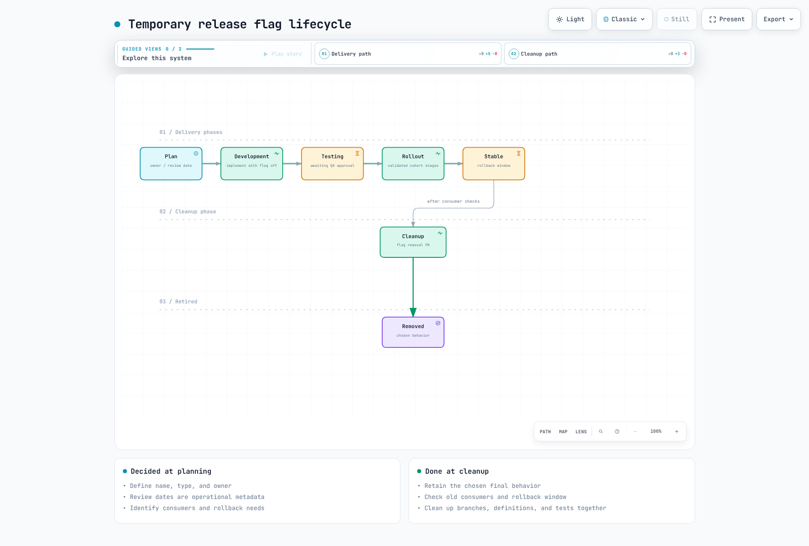 Temporary release flags are retired after consumer and rollback checks while retaining the chosen final behavior.