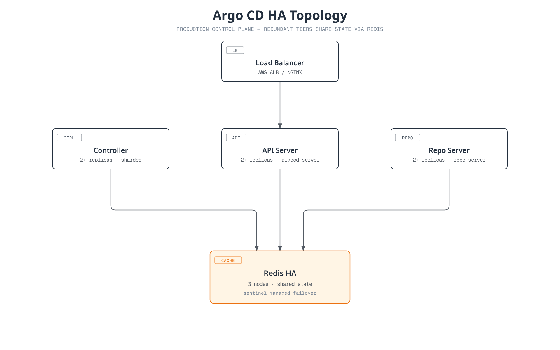Diagram showing an Argo CD high-availability control plane: a load balancer fans traffic into redundant API server, application controller, and repo server tiers, all of which share state through a three-node Redis HA cluster at the center of the topology.