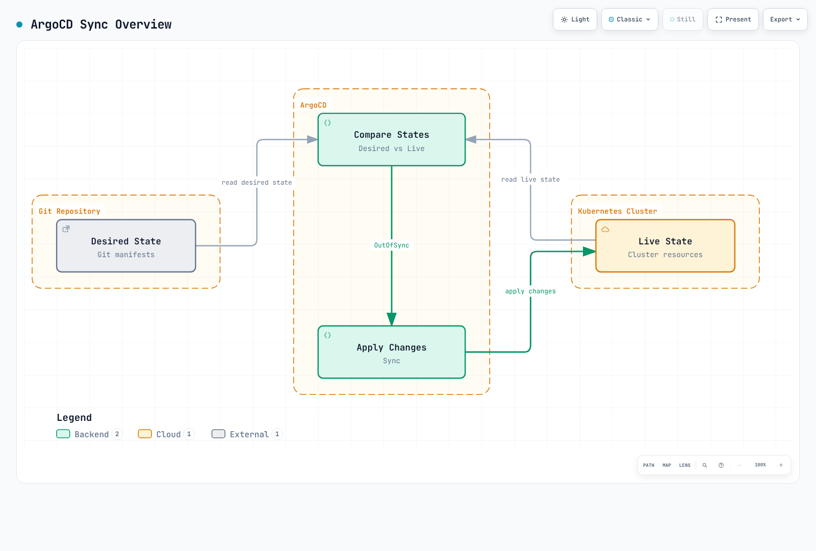 Argo CD continuously compares the desired state in the Git repository with the live state of the Kubernetes cluster and, when it detects an OutOfSync difference, applies the changes so the live state matches Git again.