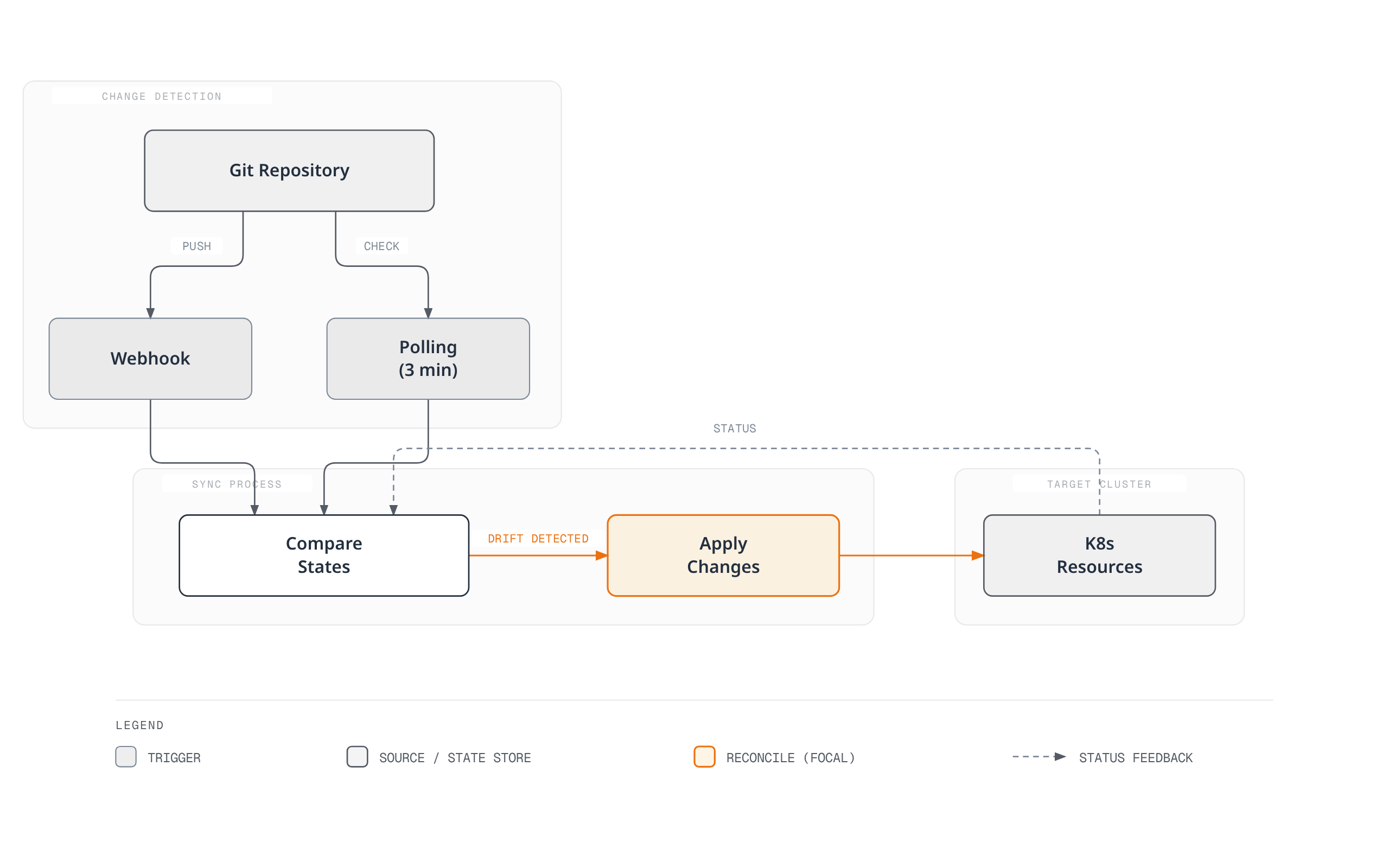 Flow diagram showing Argo CD detecting changes in Git via webhook or polling, comparing desired vs live state, applying changes when drift is detected, and receiving status feedback from the target cluster.