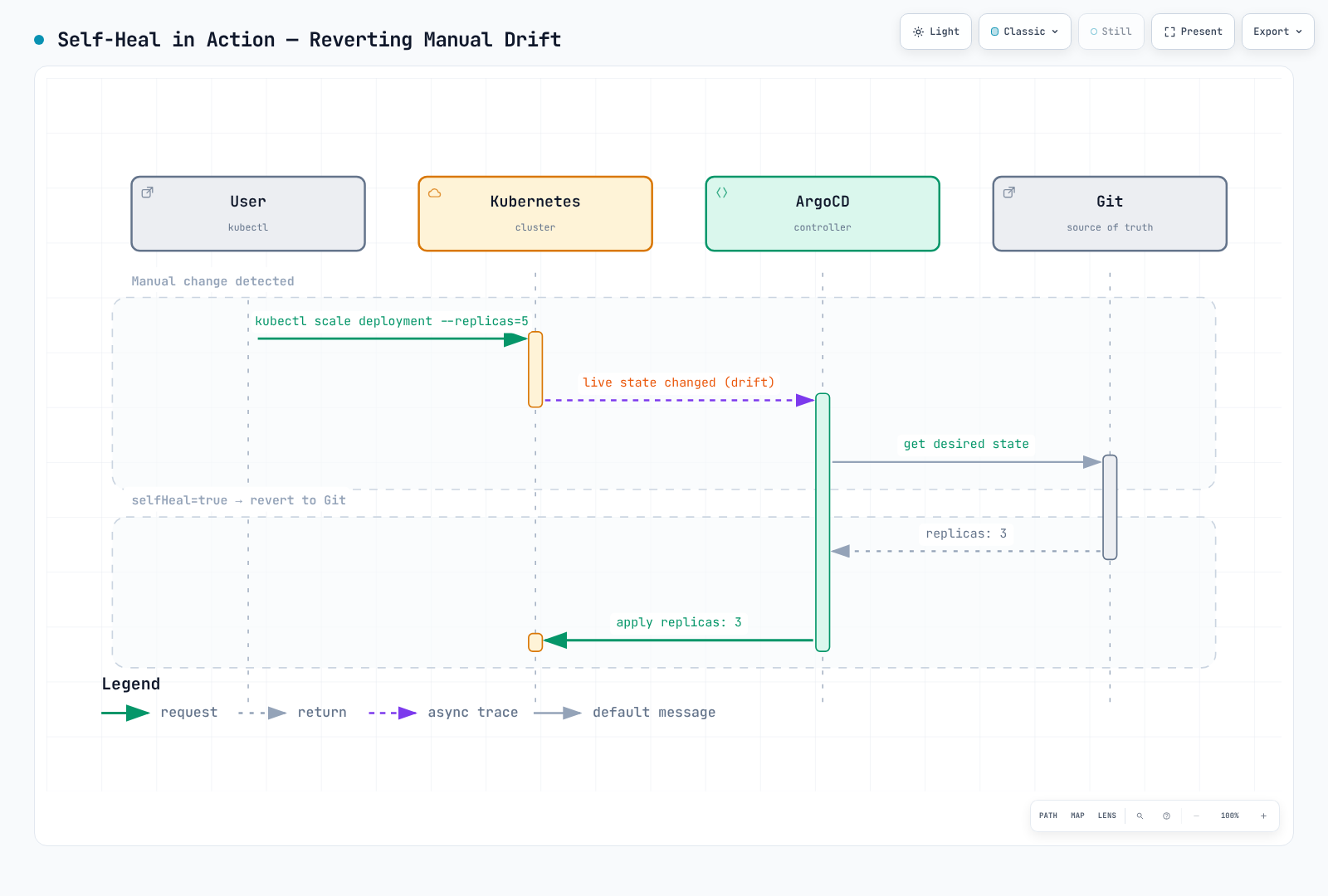 Sequence diagram showing a user manually scaling a deployment with kubectl, Argo CD detecting the state change, reading the desired replica count from Git, and reapplying it so Kubernetes self-heals back to the Git-declared state.