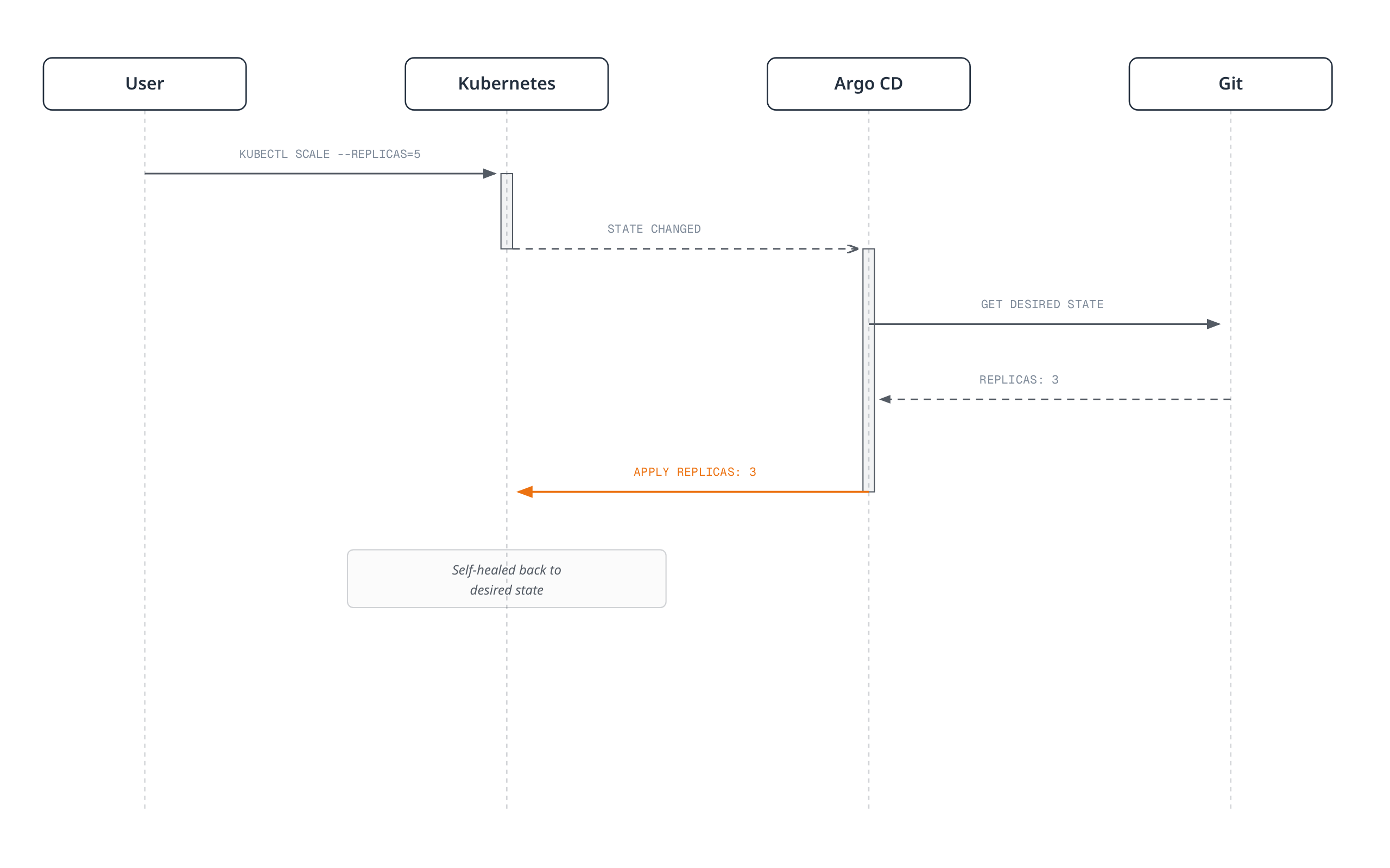 Sequence diagram showing a user manually scaling a deployment with kubectl, Argo CD detecting the state change, reading the desired replica count from Git, and reapplying it so Kubernetes self-heals back to the Git-declared state.