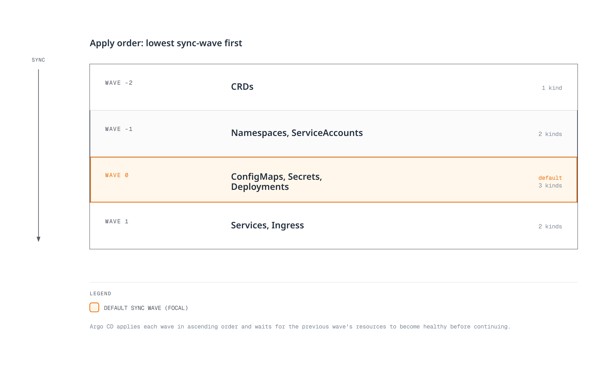 Layer-stack diagram showing Argo CD sync waves applying resources in order from wave -2 through wave 1: CRDs first, then namespaces and service accounts, then the default wave of config maps, secrets, and deployments, then services and ingress last.