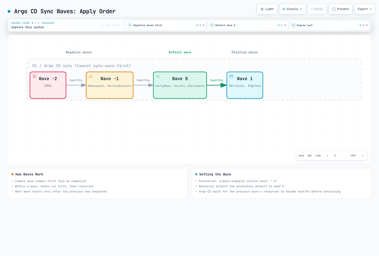 Workflow diagram of Argo CD sync waves applied in ascending order: wave -2 CRDs, wave -1 Namespaces and ServiceAccounts, default wave 0 ConfigMaps, Secrets and Deployments, then wave 1 Services and Ingress, each wave waiting for the previous to be healthy.