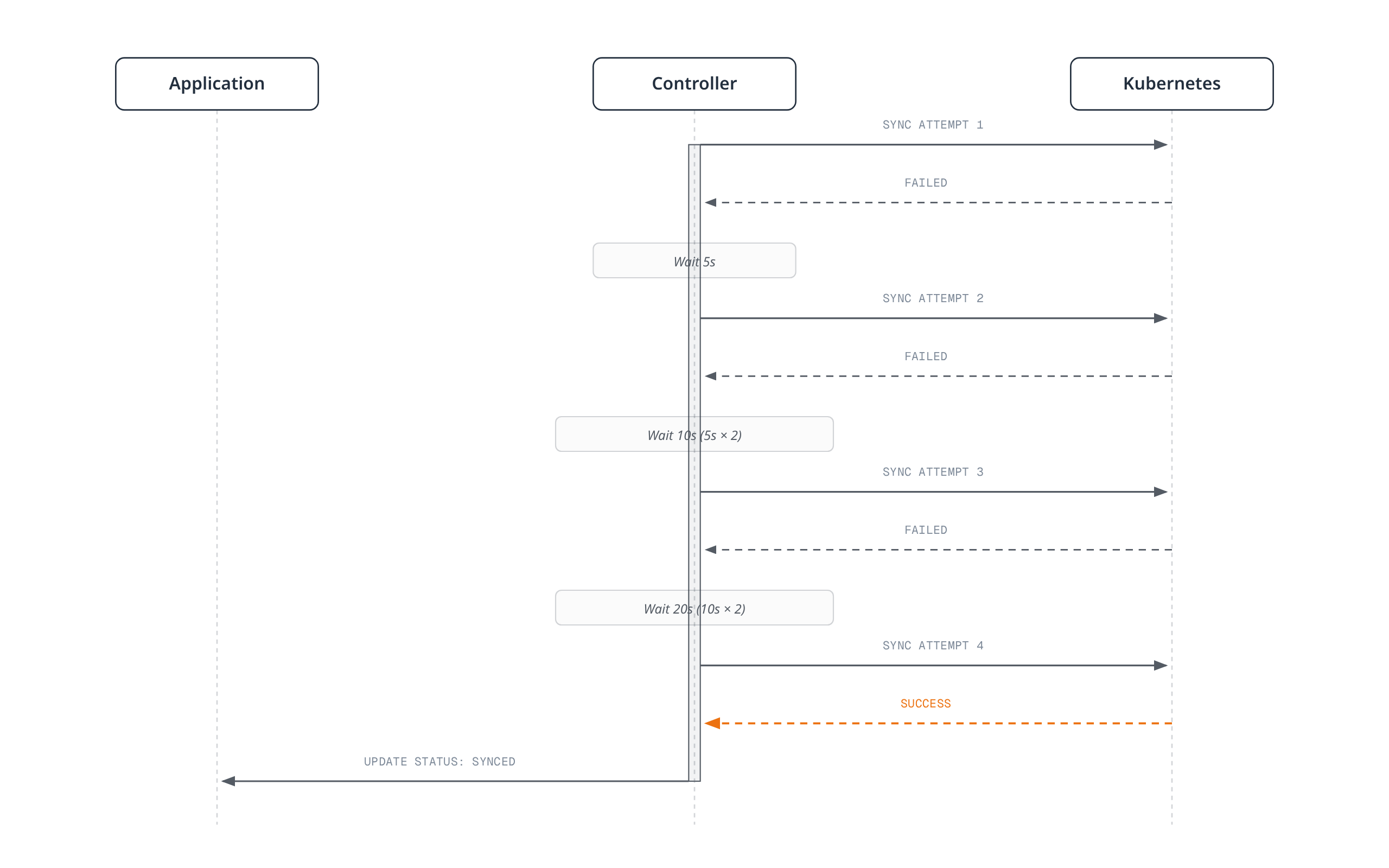 Sequence diagram showing a controller retrying a failed sync against Kubernetes with exponential backoff waits of 5, 10, and 20 seconds, succeeding on the fourth attempt and reporting the synced status back to the application.