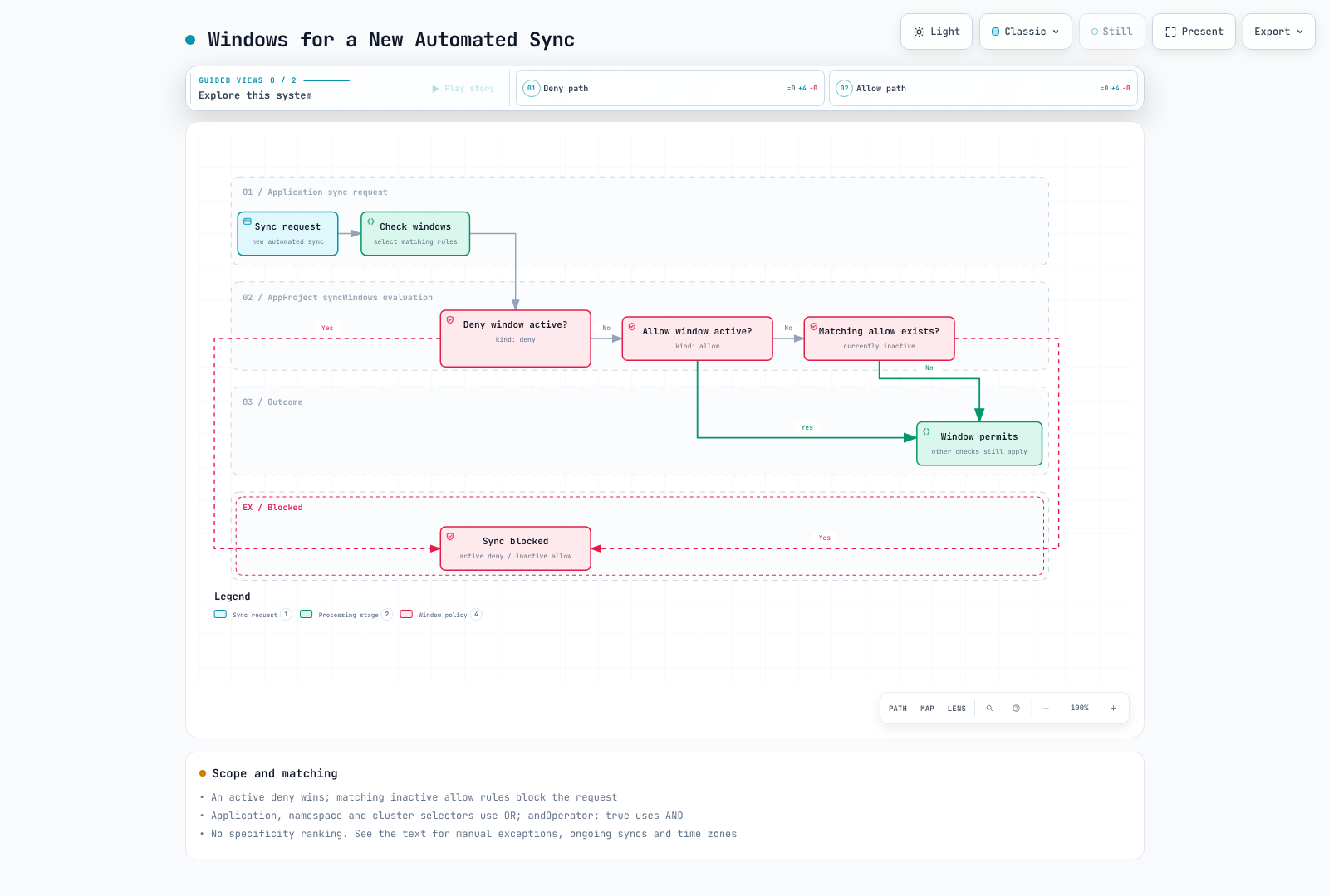 Decision flow for a new automated sync, distinguishing matching windows, active denies/allows and inactive allows.