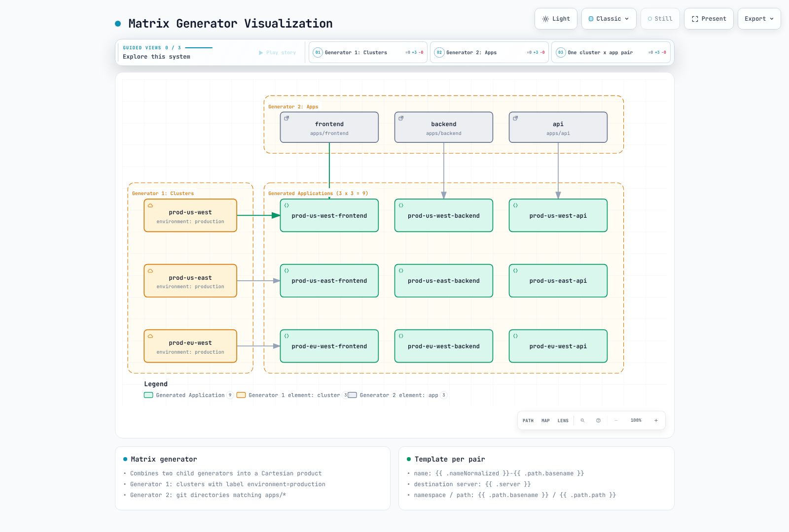 Diagram showing an ArgoCD ApplicationSet's matrix generator combining a cluster list and an app list so every cluster-app pair produces one generated Application, three clusters by three apps yielding nine Applications.