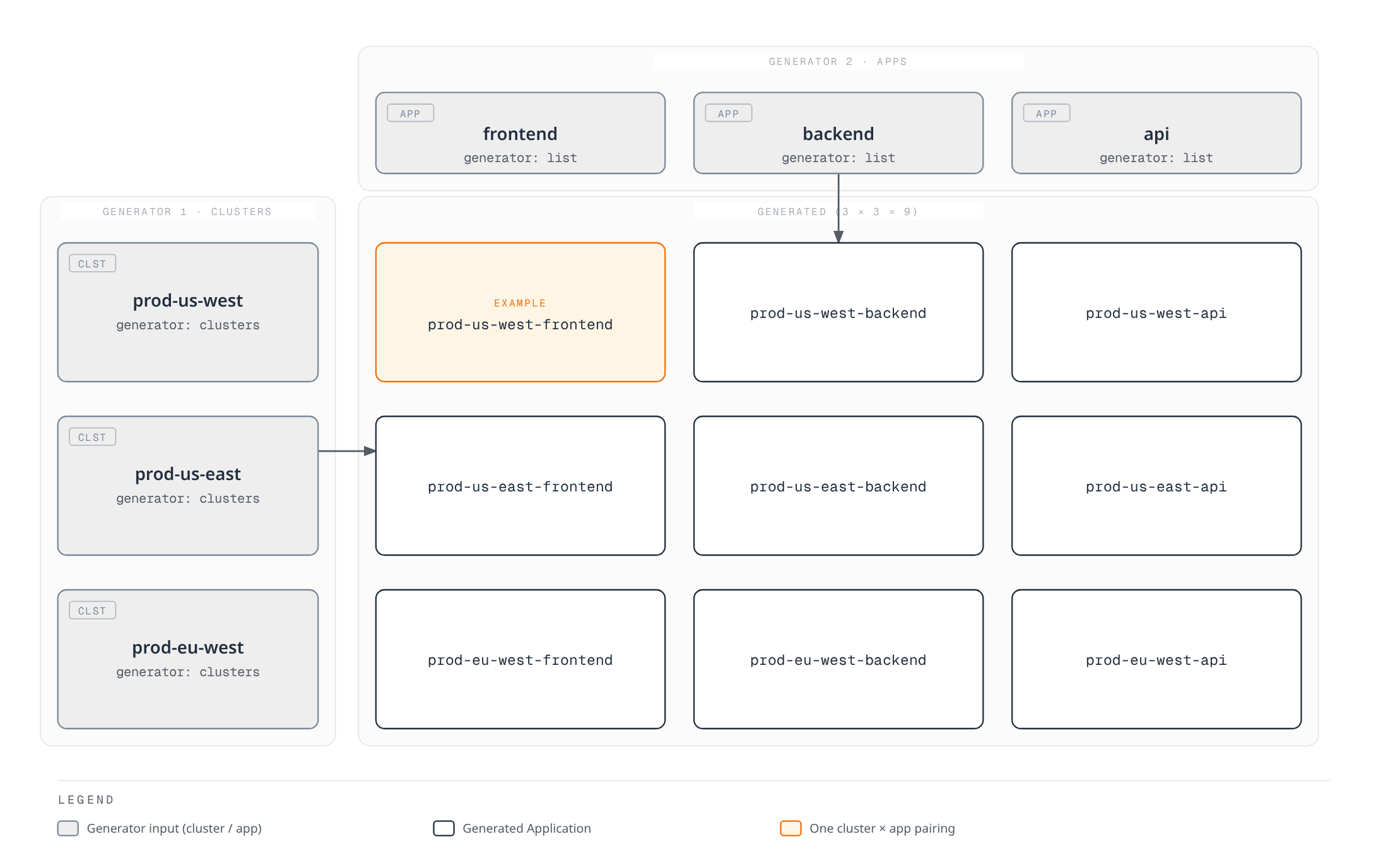 Diagram showing an ArgoCD ApplicationSet's matrix generator combining a cluster list and an app list so every cluster-app pair produces one generated Application, three clusters by three apps yielding nine Applications.