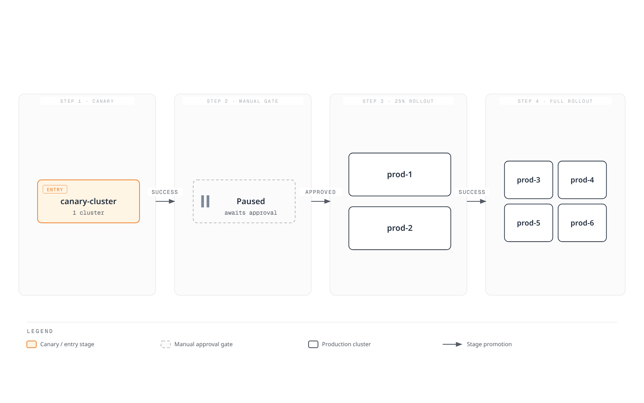 Diagram showing a progressive-rollout ApplicationSet strategy that promotes a change through a canary cluster, a manual approval gate, a 25% rollout to two production clusters, and finally a full rollout to all six production clusters.
