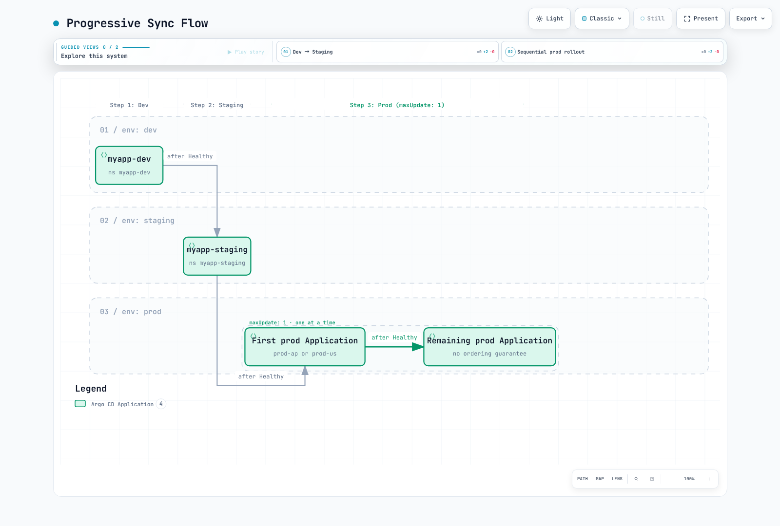 Three-step Progressive Sync waits for Dev and Staging to become Healthy, then syncs the two Prod Applications one at a time. The order within Prod is not guaranteed.