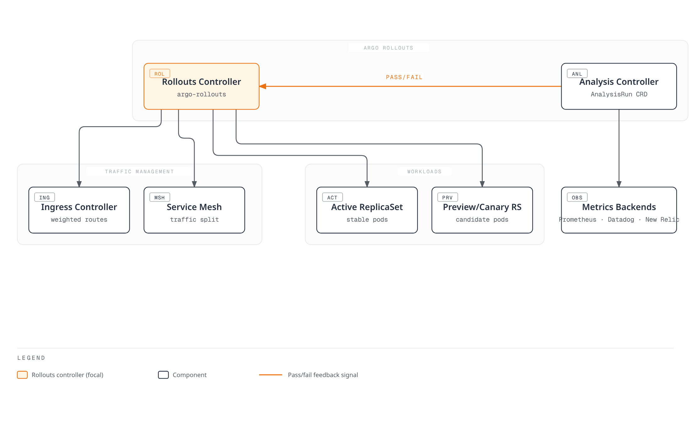 Architecture diagram showing the Argo Rollouts controller driving an ingress controller, service mesh, and active/preview replica sets, while the Analysis controller queries metrics backends and reports pass/fail back to the controller.