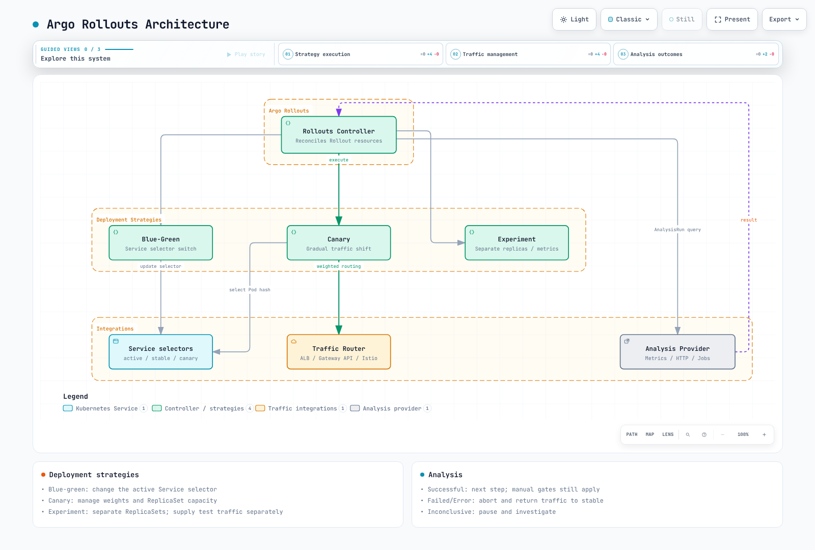 Argo Rollouts controller executing blue-green, canary, and experiment strategies, shifting traffic via the ingress controller and service mesh, and querying an analysis provider whose result advances, aborts or pauses the rollout.
