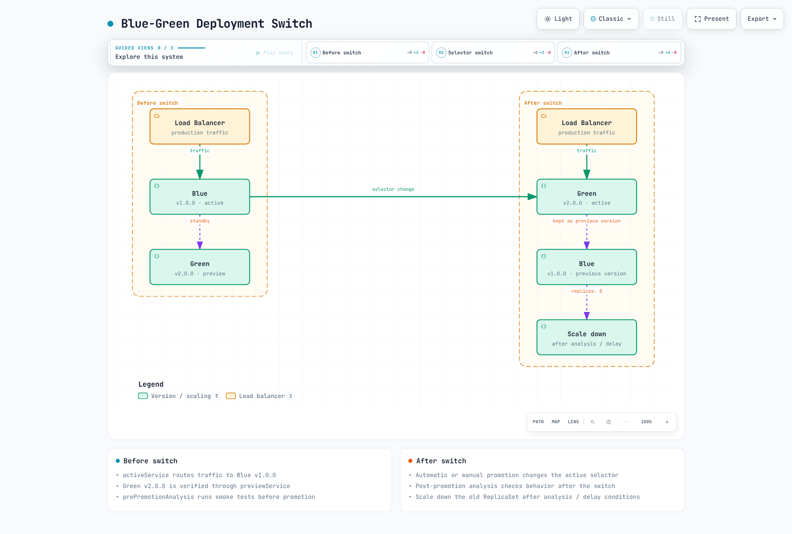 Before the blue-green switch the load balancer sends traffic to Blue v1.0.0 while Green v2.0.0 waits as preview; after the switch the active Service selector changes to Green v2.0.0 and the previous Blue v1.0.0 is scaled down according to analysis and delay settings.