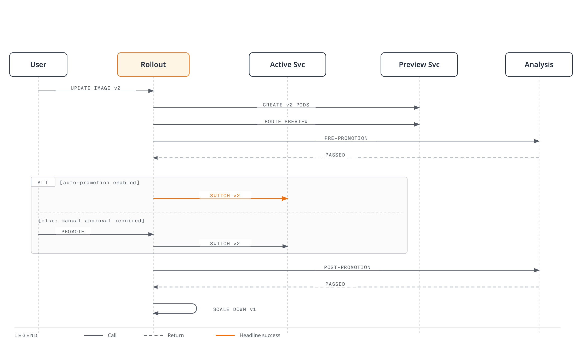 Sequence diagram showing a Rollout shifting traffic from an active v1 service to a preview v2 service, running pre- and post-promotion analysis, and switching production traffic to v2 after either automatic or manually approved promotion.