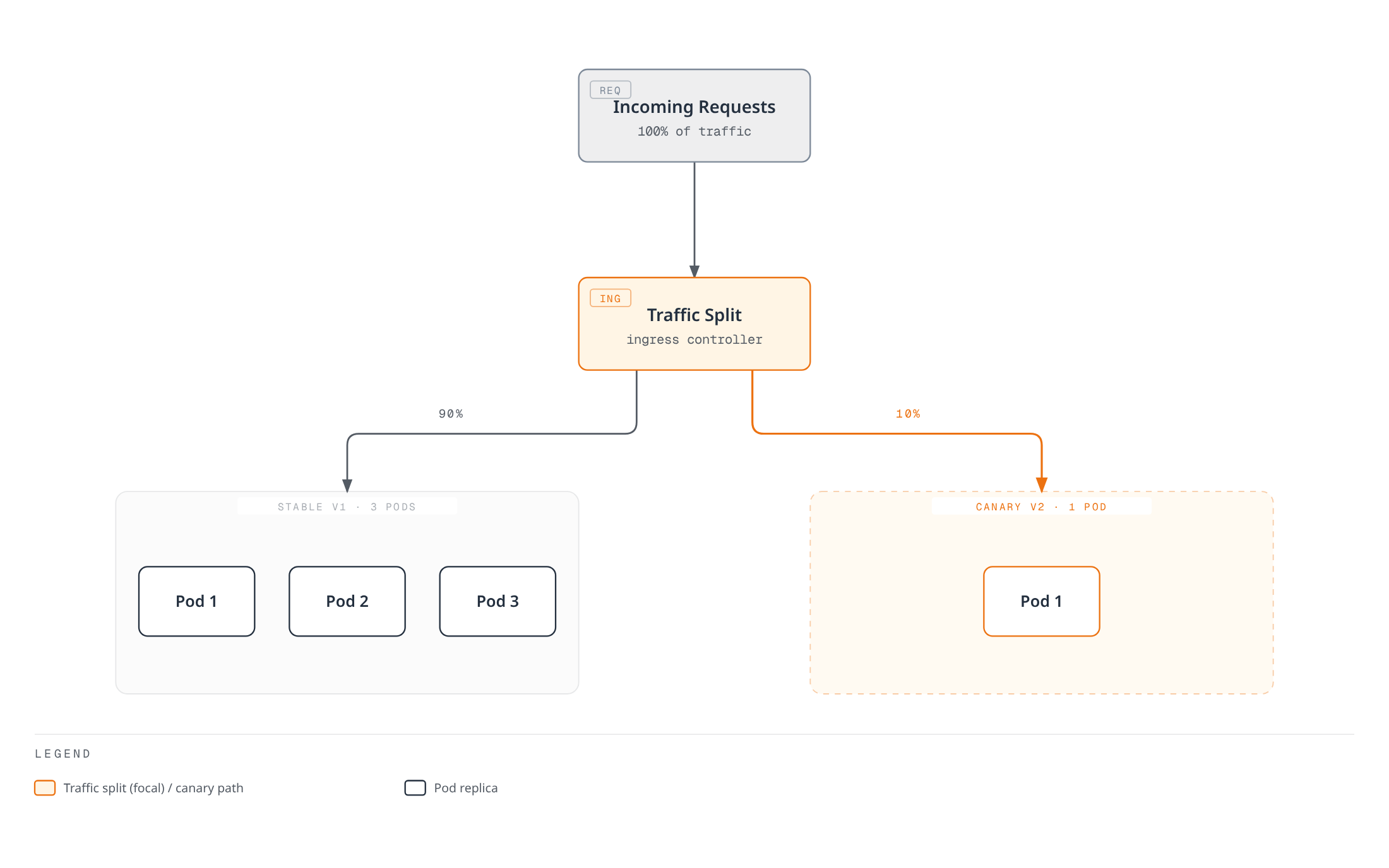Architecture diagram showing an ingress controller splitting all incoming requests, sending 90 percent of traffic to three stable v1 pods and 10 percent to one canary v2 pod.