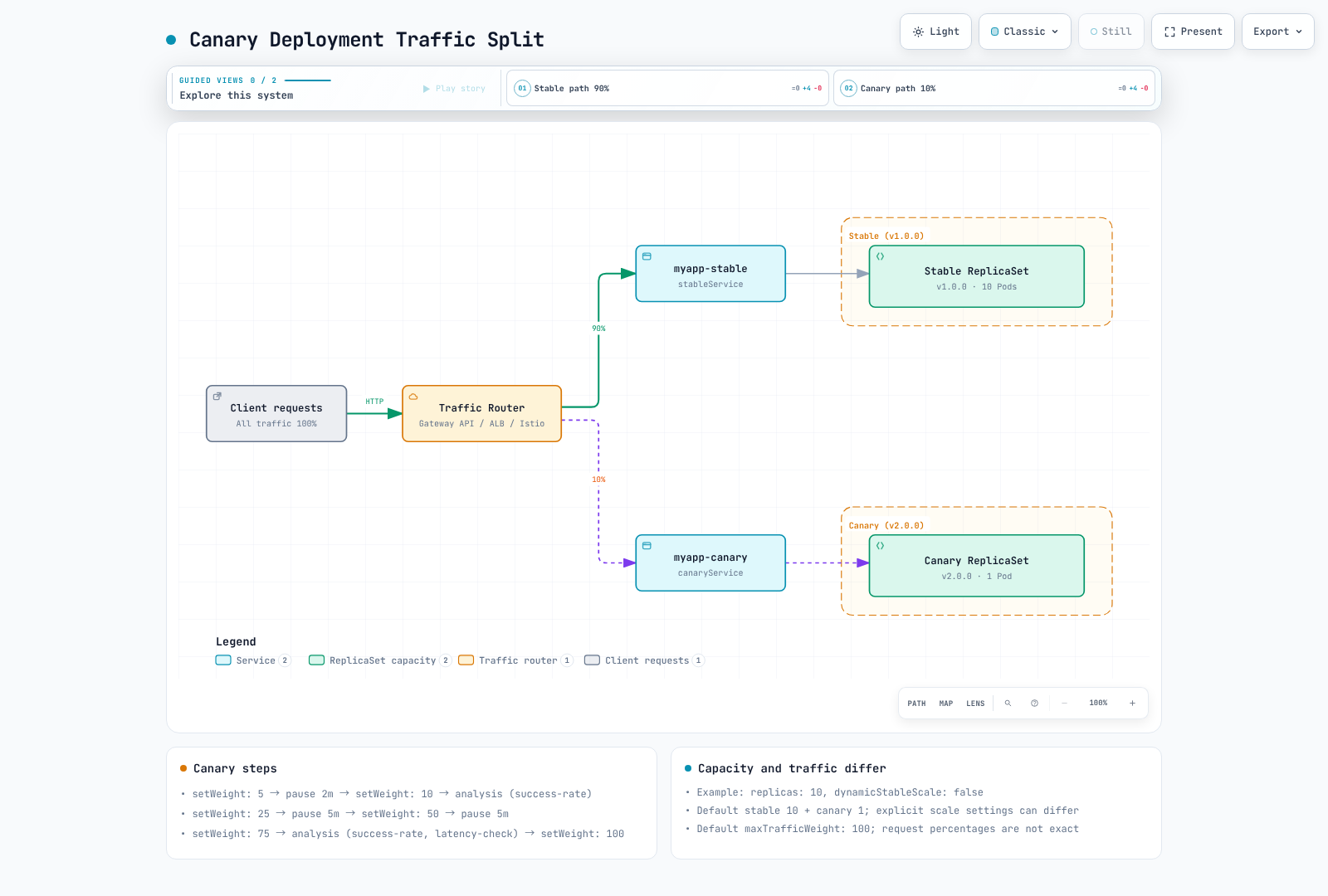 Diagram showing client requests split at the load balancer: relative weight90 targets the stable Service with10Pods and weight10 targets the canary Service with1Pod at the example’s 10% step under the default traffic-routing capacity policy.