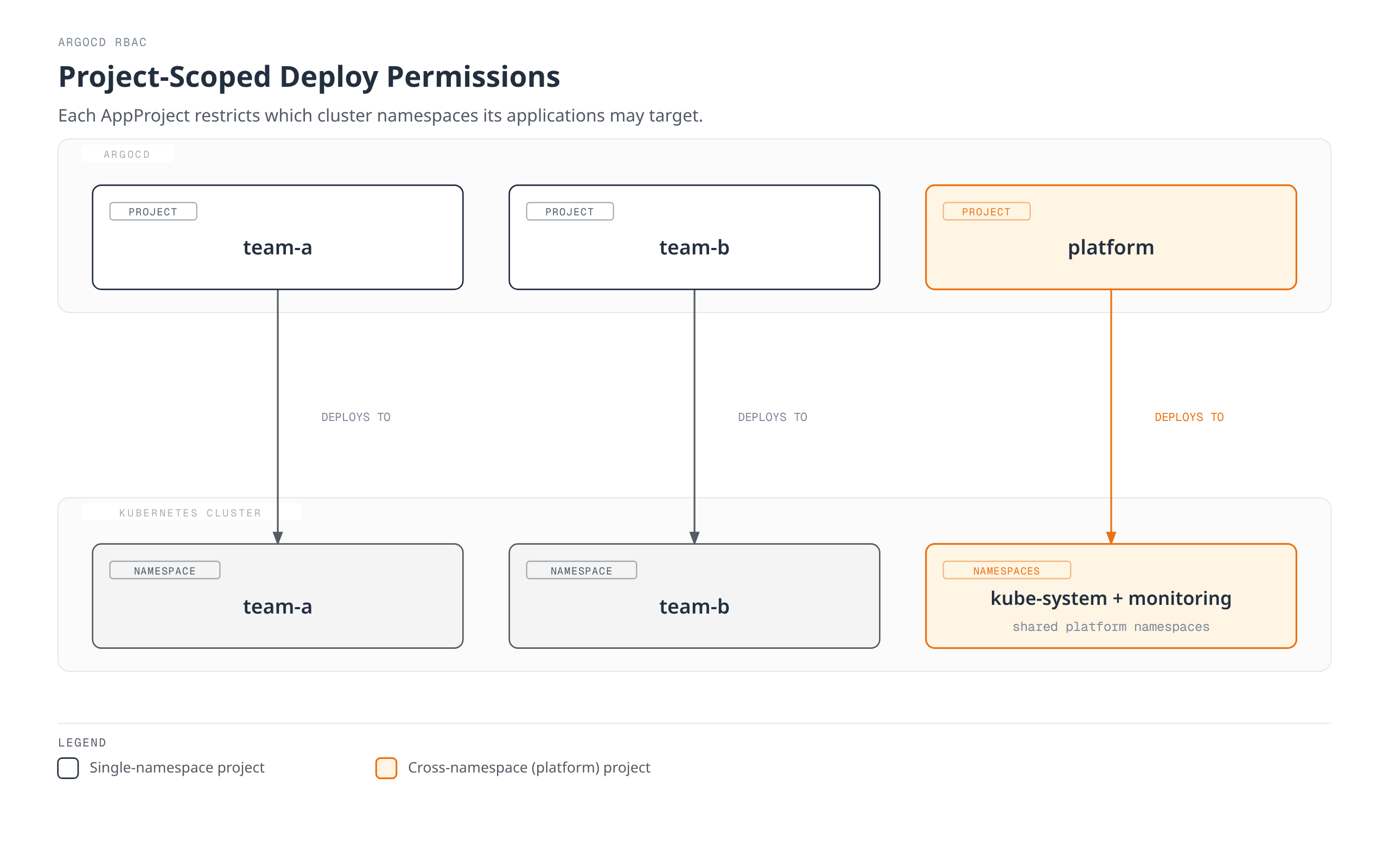 Diagram showing three ArgoCD AppProjects (team-a, team-b, platform) each restricted to deploy only into its designated Kubernetes namespace, with the platform project scoped to the shared kube-system and monitoring namespaces.