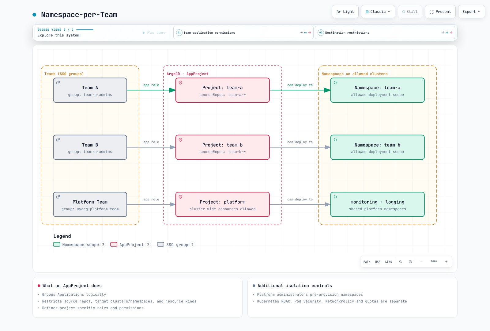 Team A, Team B and the Platform Team receive application roles in an ArgoCD AppProject whose destinations restrict Argo CD deployments to their own namespaces, team-a, team-b and the shared monitoring and logging namespaces.