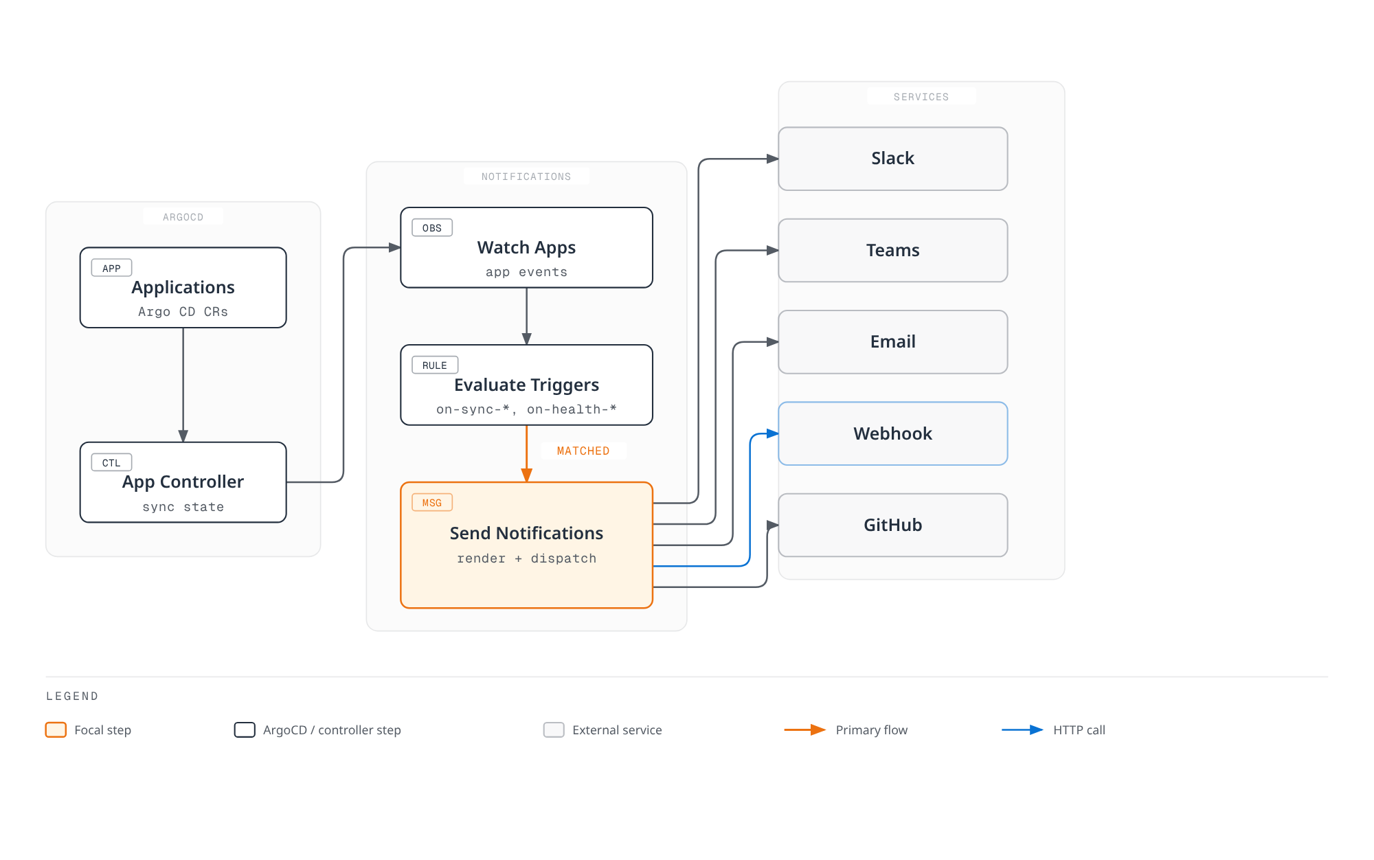 Flow diagram of ArgoCD's notification pipeline: the Application Controller watches Applications, hands events to the Notifications Controller which watches apps and evaluates trigger conditions, and once a trigger matches, dispatches messages out to Slack, Teams, Email, a webhook, and GitHub.