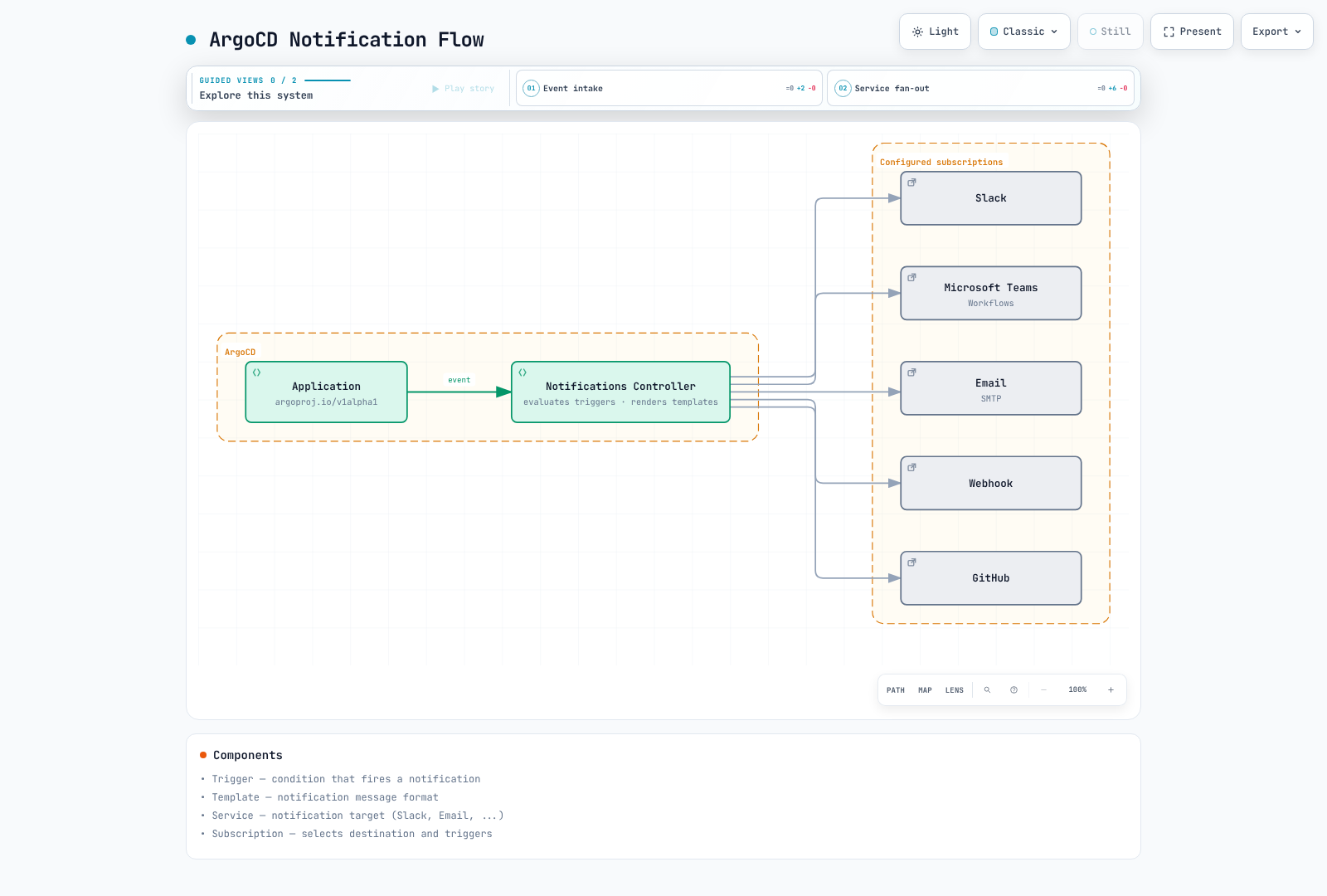 Flow diagram of ArgoCD notifications: Application events reach the Notifications Controller, which evaluates triggers and renders templates, then sends messages to the matching configured subscriptions.
