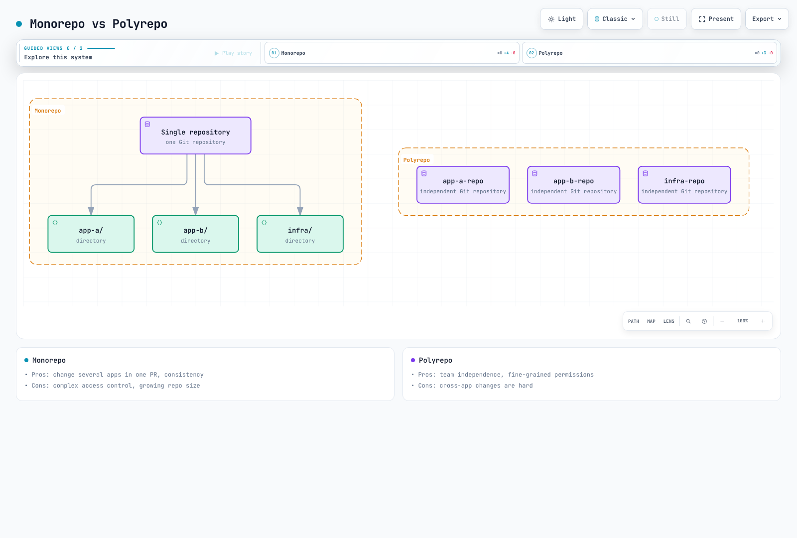 Diagram comparing a monorepo, where one Git repository holds the app-a, app-b, and infra directories, with a polyrepo, where the same components are split into three independent Git repositories: app-a-repo, app-b-repo, and infra-repo.