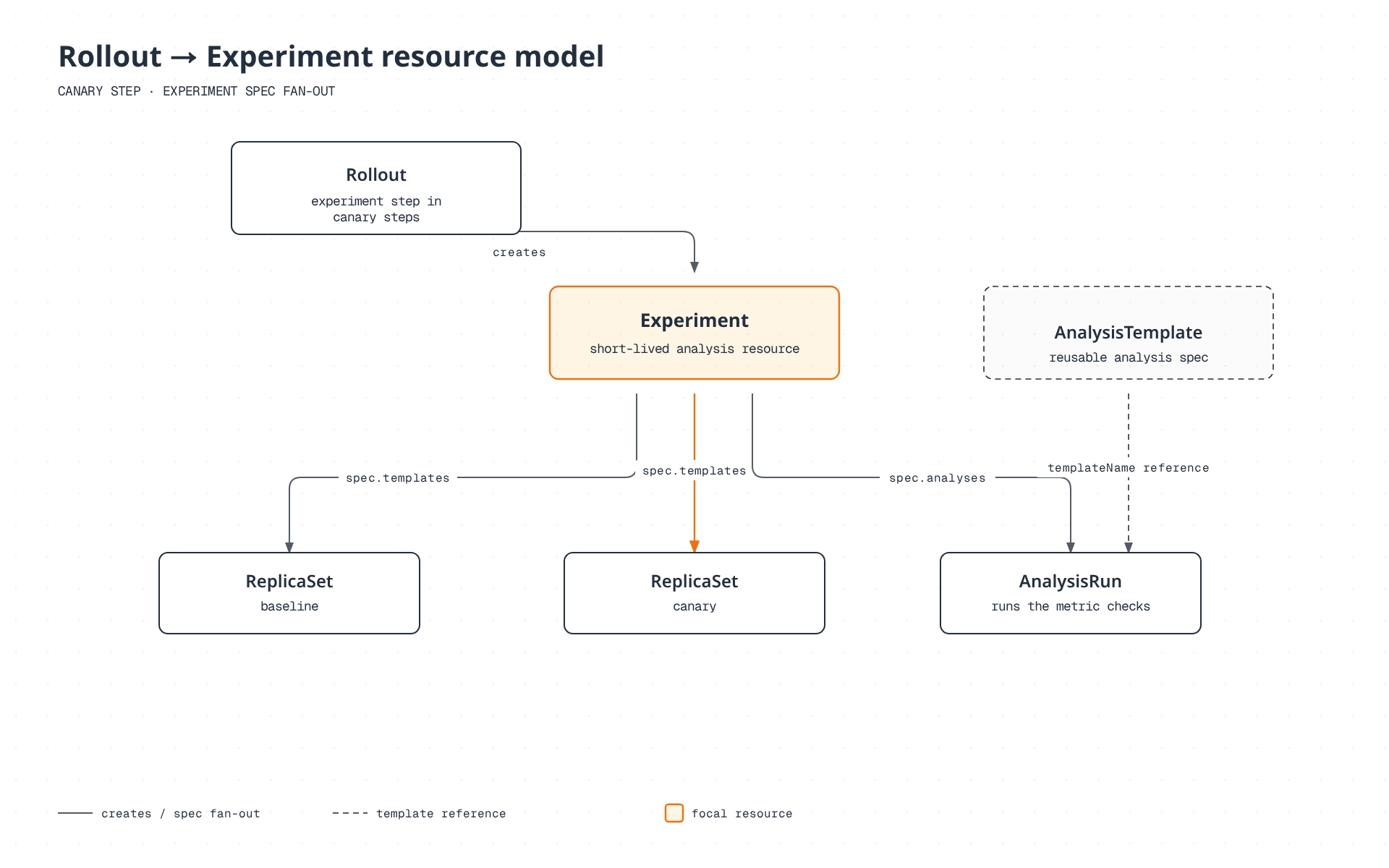 A Rollout creates an Experiment, the central resource that spins up baseline and canary ReplicaSets from its spec.templates and starts an AnalysisRun from its spec.analyses, with an AnalysisTemplate supplying the AnalysisRun's definition by reference.