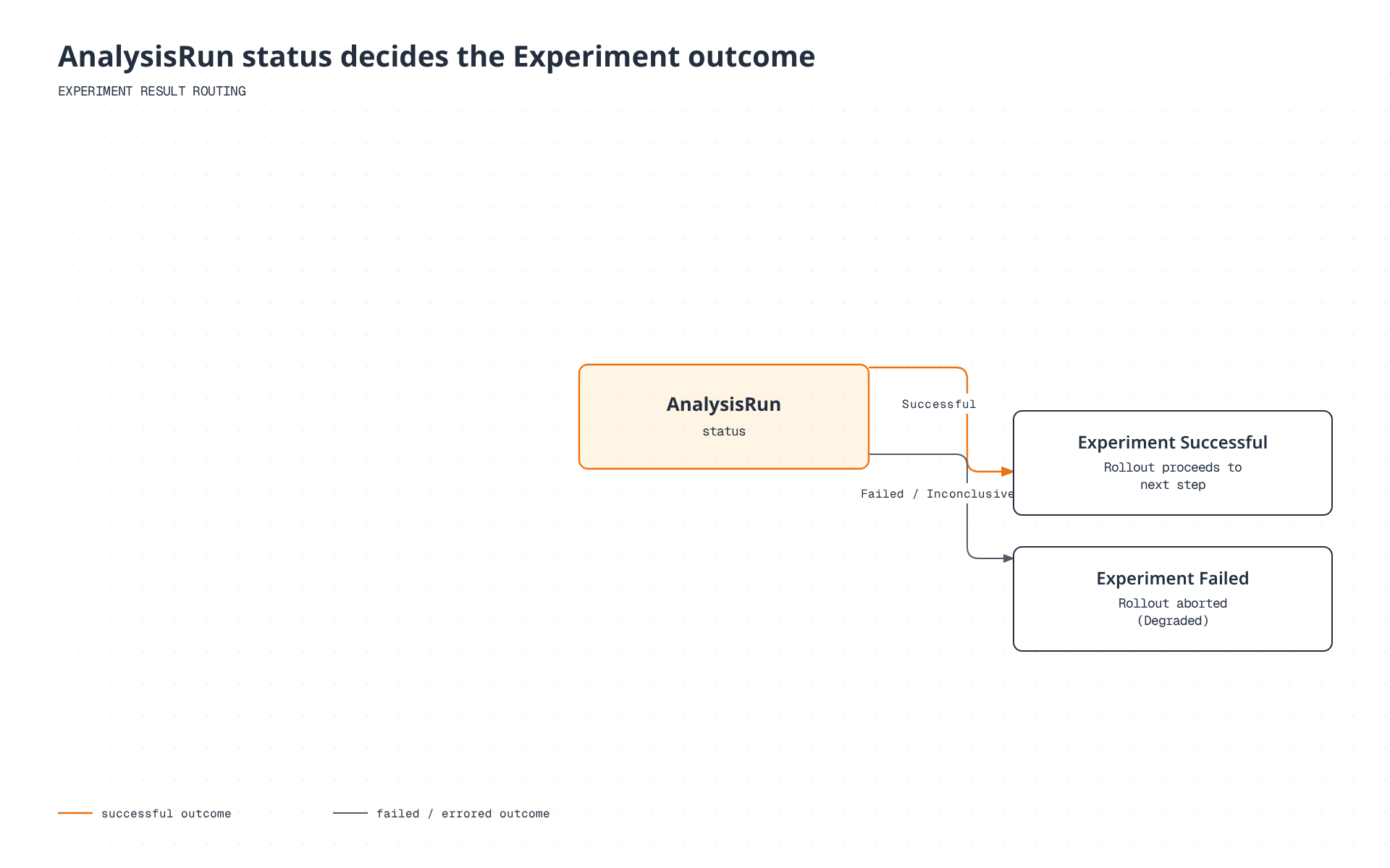 The AnalysisRun status decides the Experiment's outcome: a Successful result lets the Rollout proceed to its next canary step, while a Failed, Inconclusive, or Error result fails the Experiment and aborts the Rollout into a Degraded state.