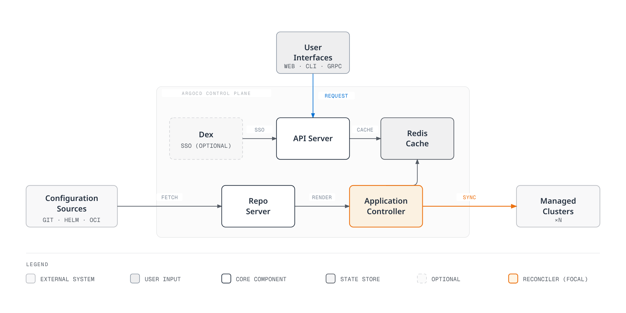 Architecture diagram showing ArgoCD's control plane fetching manifests from Git, Helm, and OCI sources through its Repo Server, with the Application Controller reconciling and syncing them into managed Kubernetes clusters, while users reach the API Server through the web UI, CLI, or gRPC API.