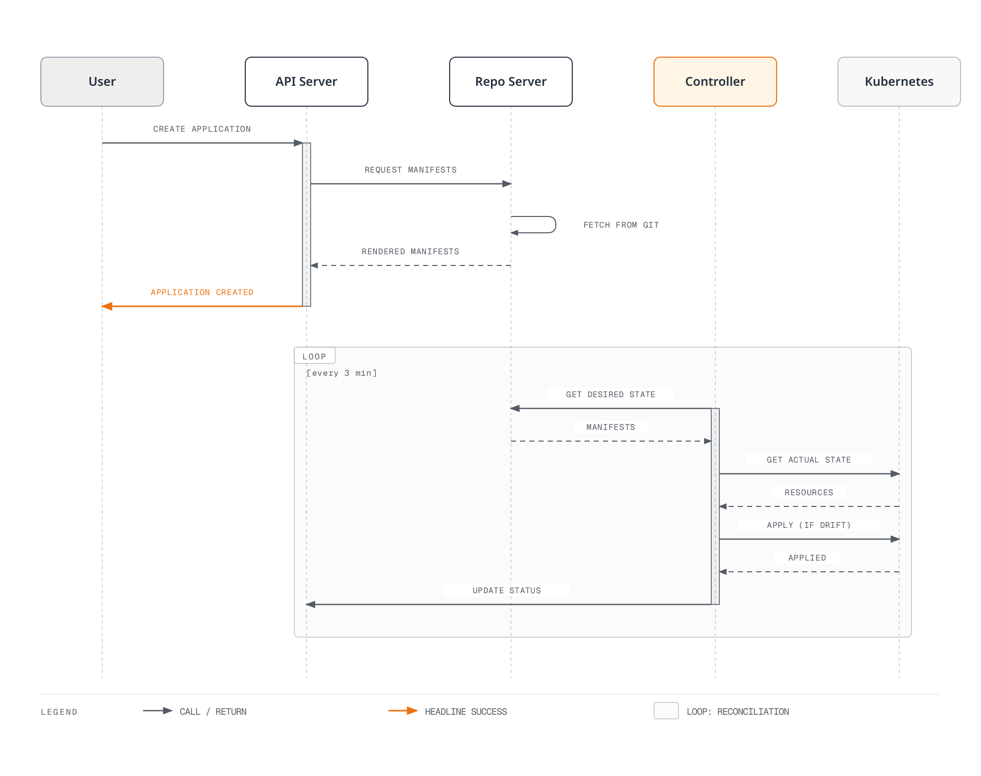 Sequence diagram showing a user creating an ArgoCD application through the API Server, which renders manifests via the Repo Server, followed by the Application Controller repeatedly comparing desired and actual state against Kubernetes and applying changes on drift in a reconciliation loop.