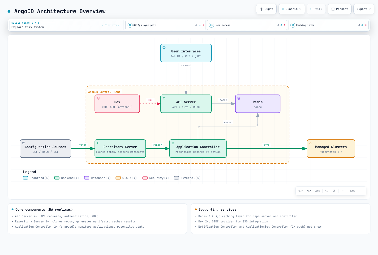 Architecture diagram showing ArgoCD's control plane fetching manifests from Git, Helm, and OCI sources through its Repo Server, with the Application Controller reconciling and syncing them into managed Kubernetes clusters, while users reach the API Server through the web UI, CLI, or gRPC API.