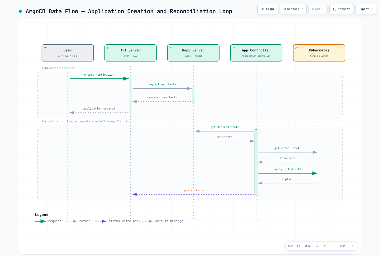 Sequence diagram showing a user creating an ArgoCD application through the API Server, which renders manifests via the Repo Server, followed by the Application Controller repeatedly comparing desired and actual state against Kubernetes and applying changes on drift in a reconciliation loop.