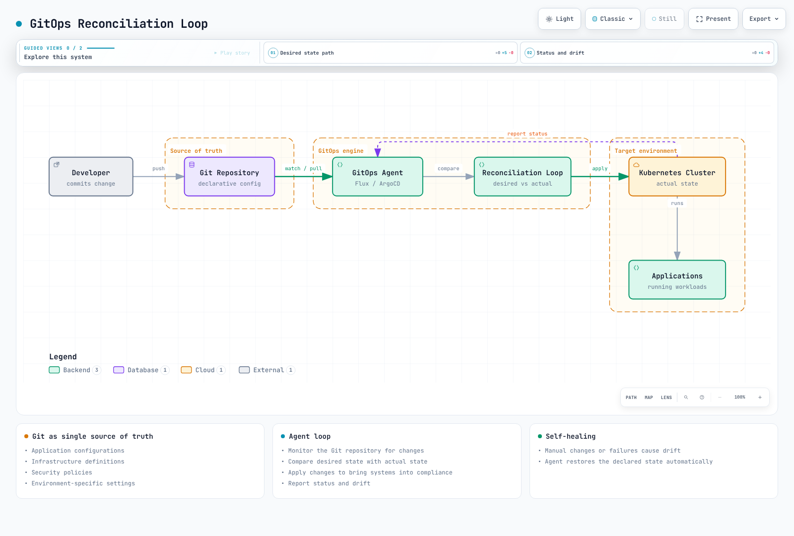 Architecture diagram showing a developer pushing changes to Git, which a GitOps agent watches and reconciles into a Kubernetes cluster, while the cluster reports status back to the agent.